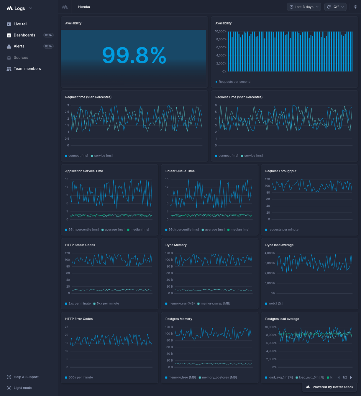 Heroku dashboard template | Better Stack