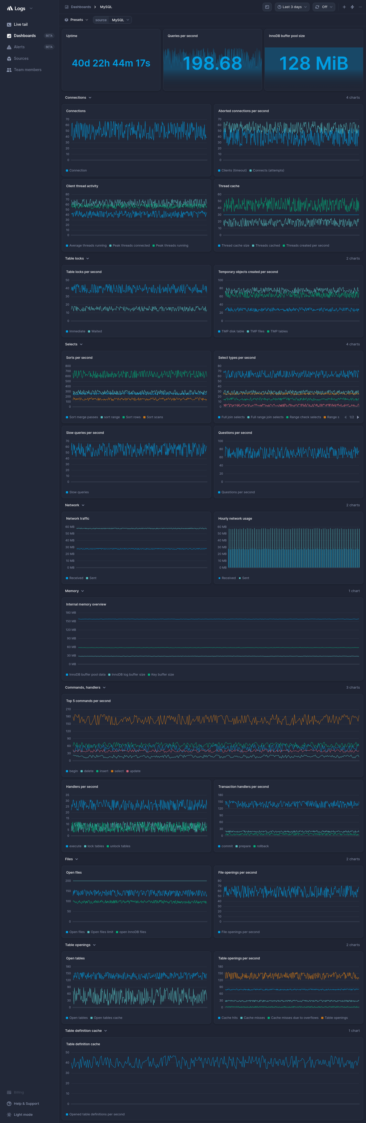 MySQL dashboard template | Better Stack