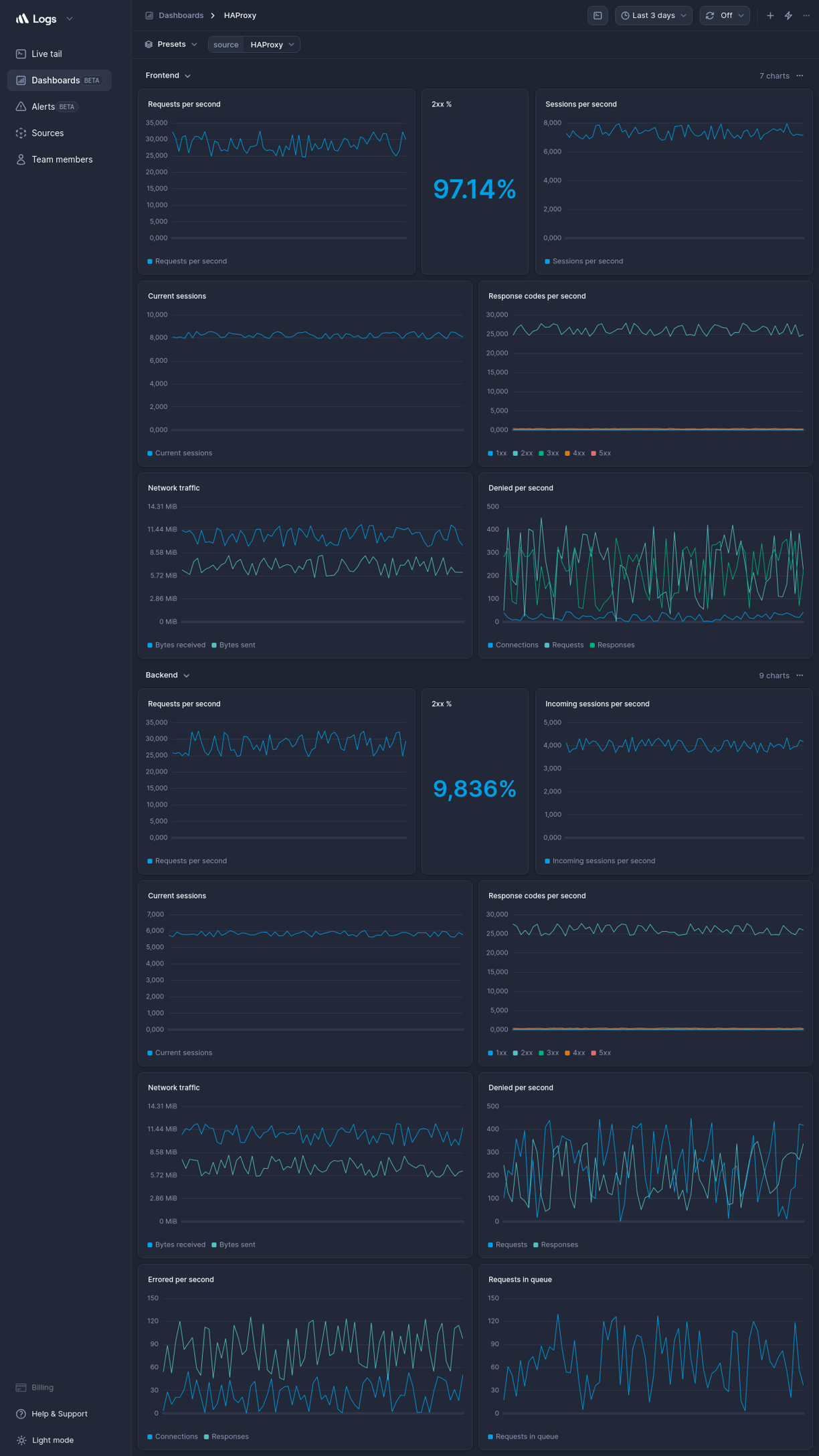 Haproxy dashboard template better stack