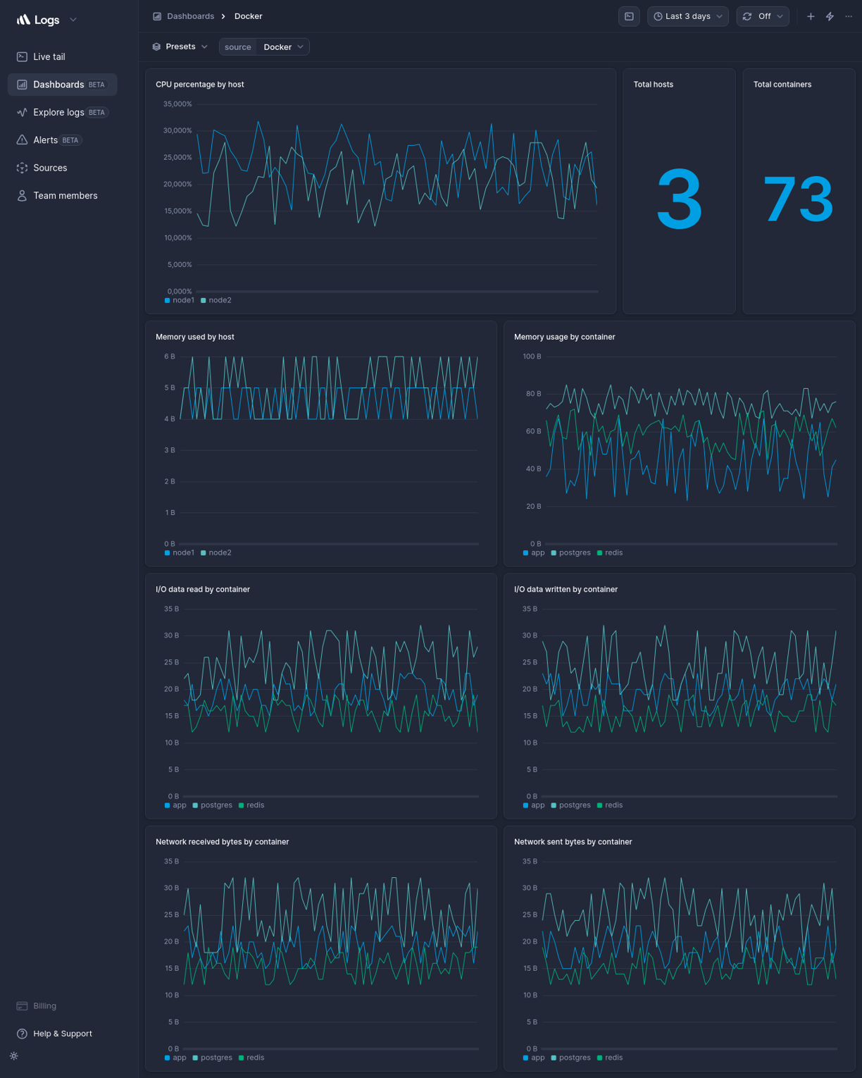 Docker dashboard template | Better Stack