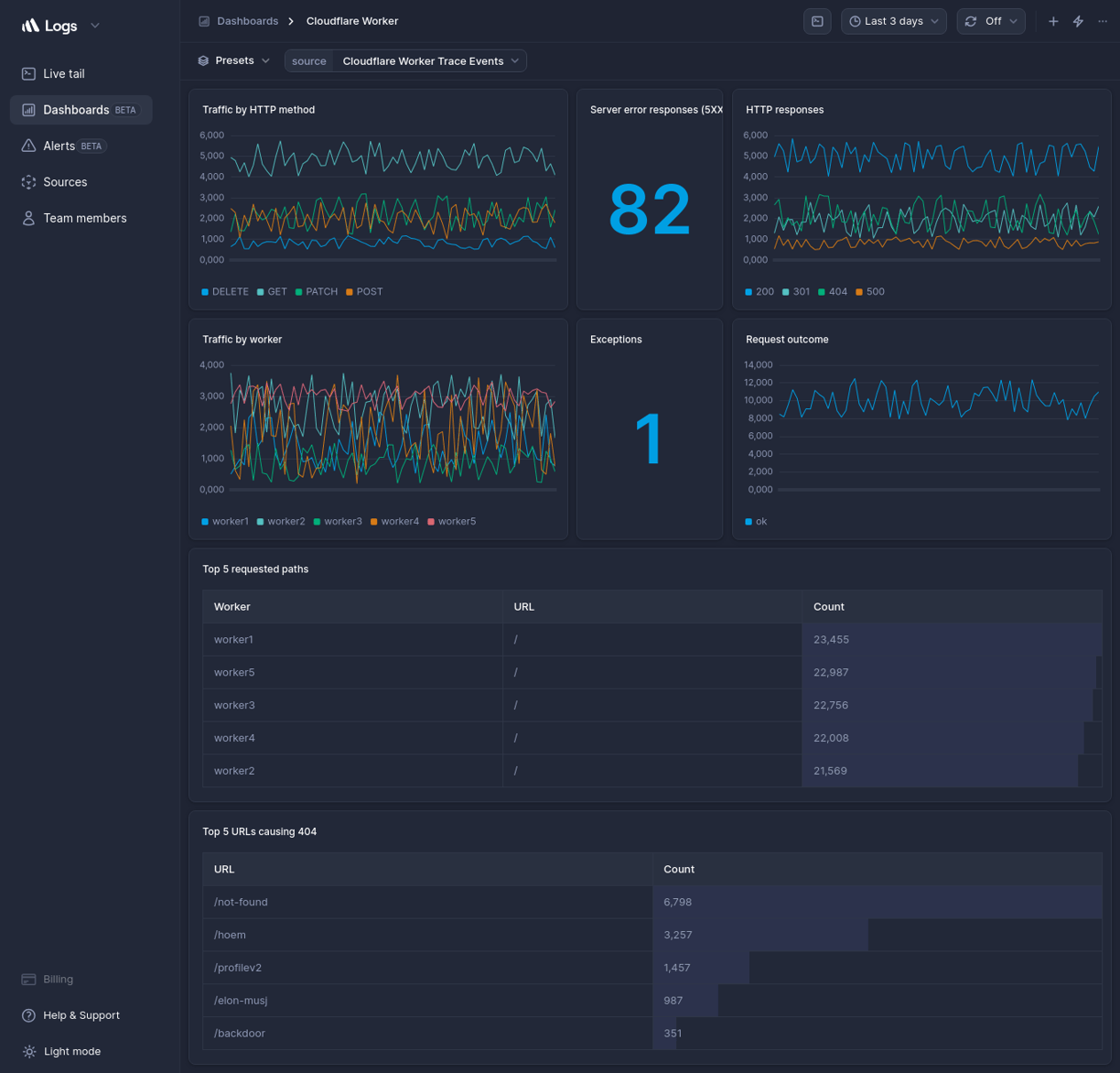 Cloudflare worker dashboard template better stack