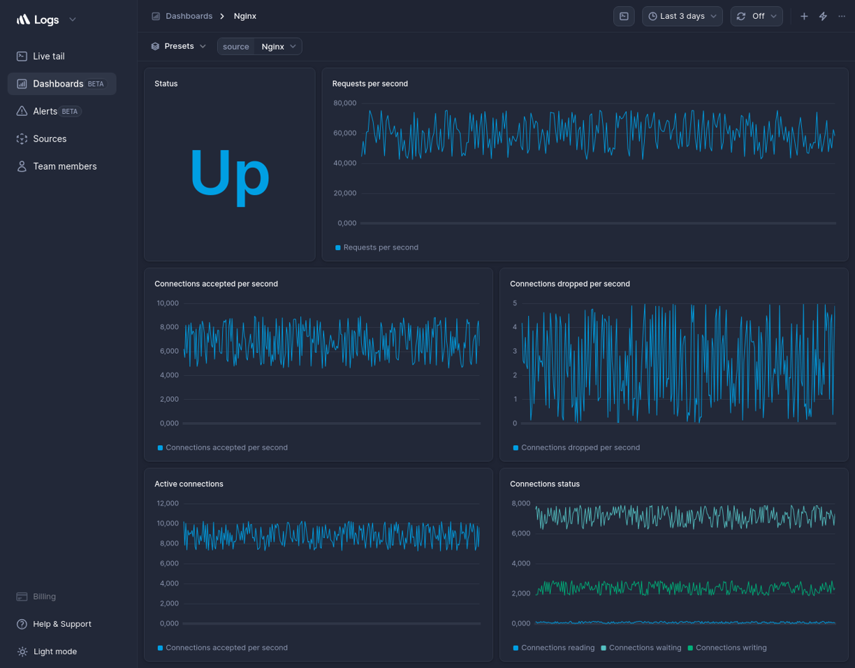 Nginx dashboard template Better Stack