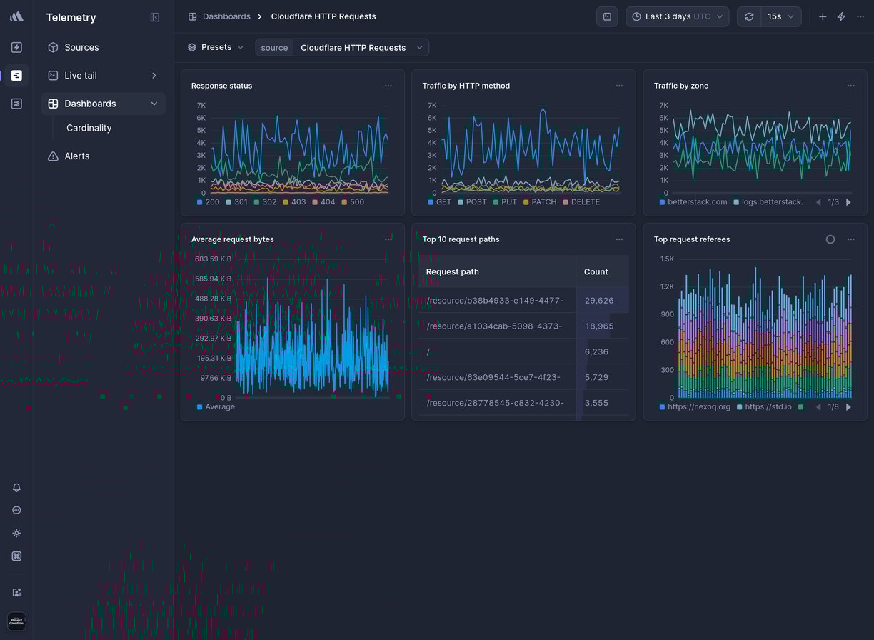 Screenshot of dashboard template