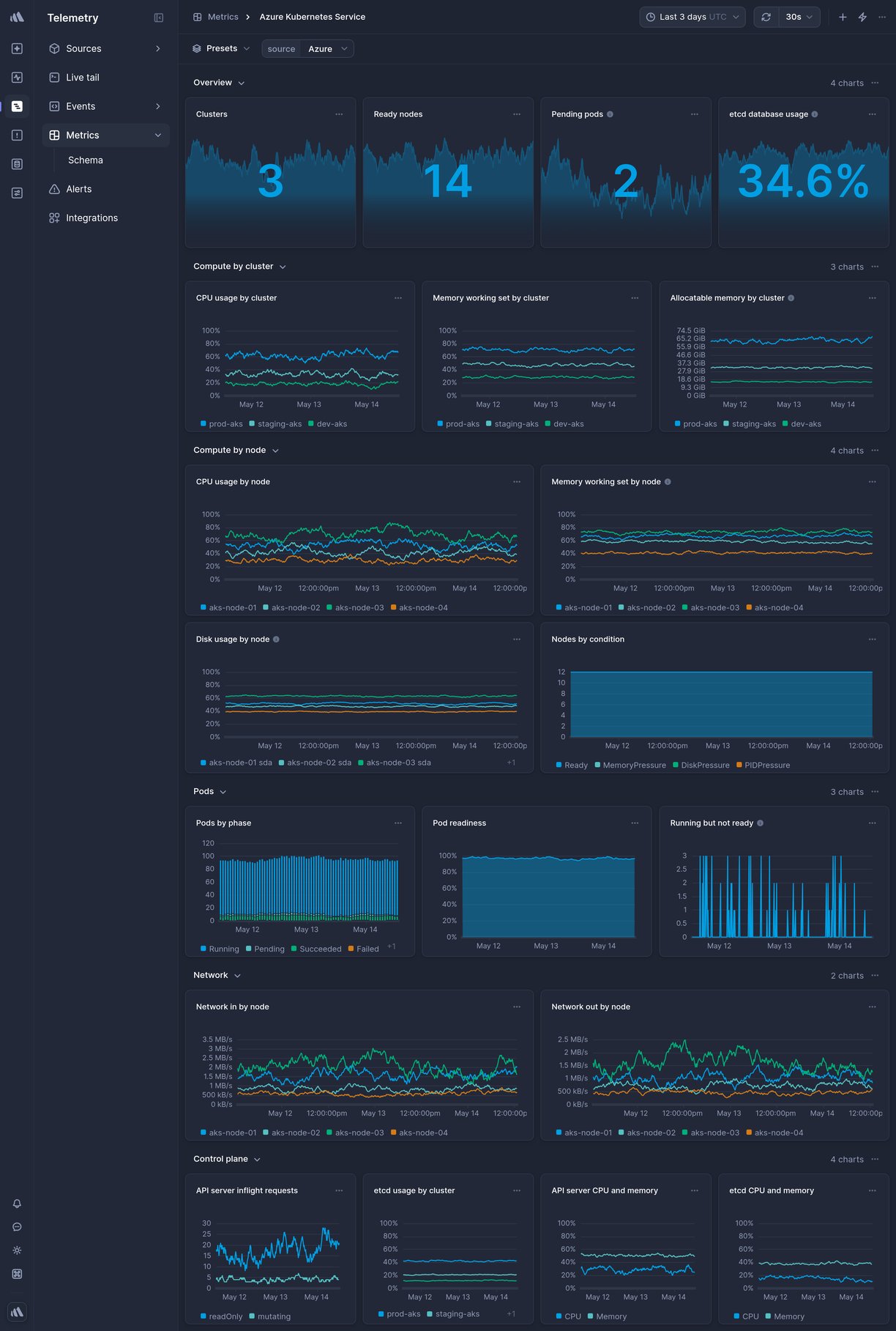 Screenshot of dashboard template