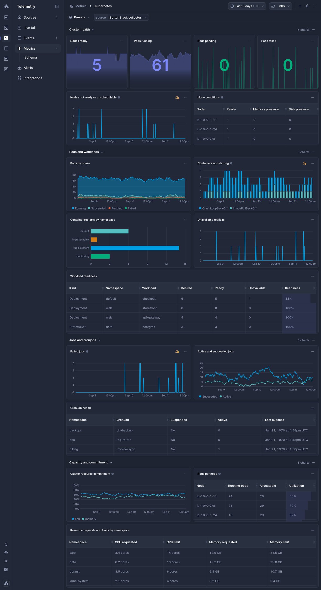 Screenshot of dashboard template