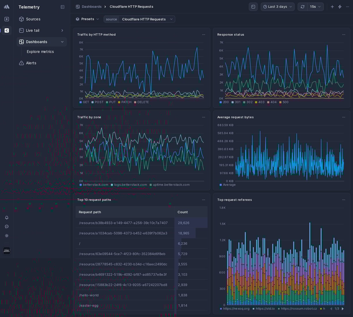 Screenshot of dashboard template