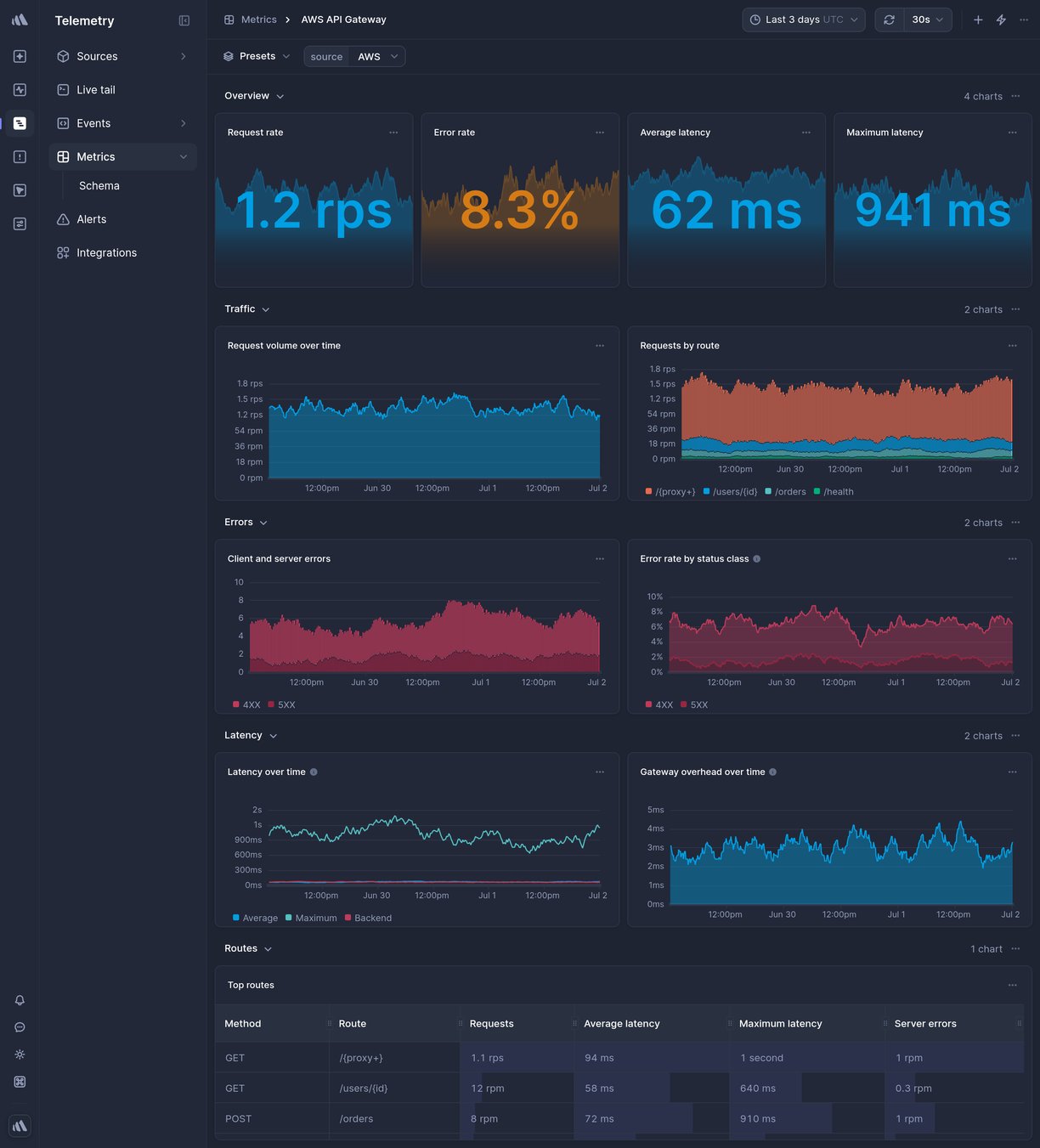 Screenshot of dashboard template