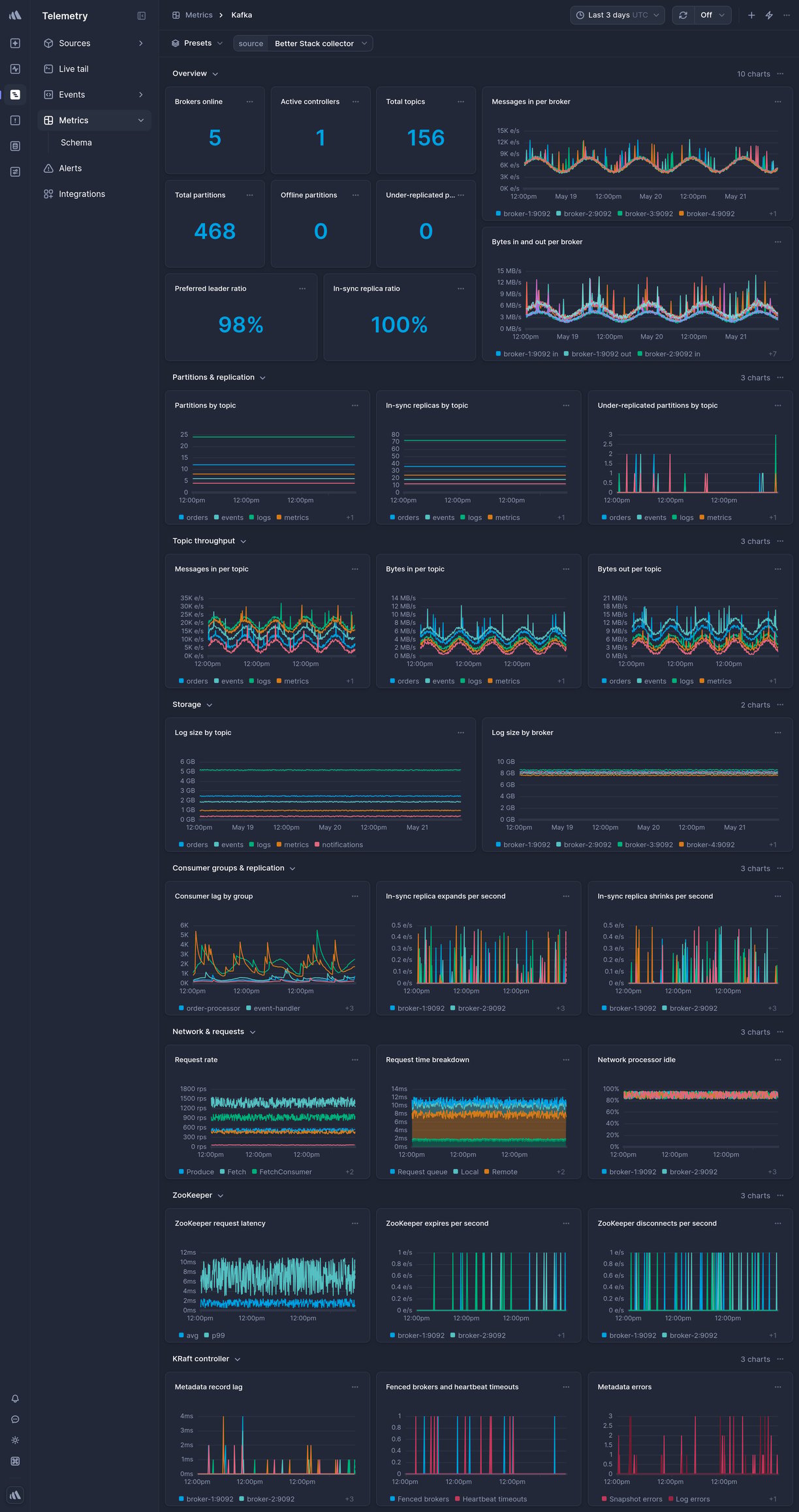 Screenshot of dashboard template