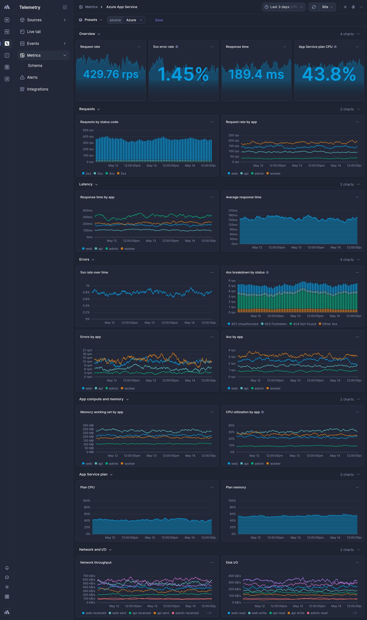 Screenshot of dashboard template