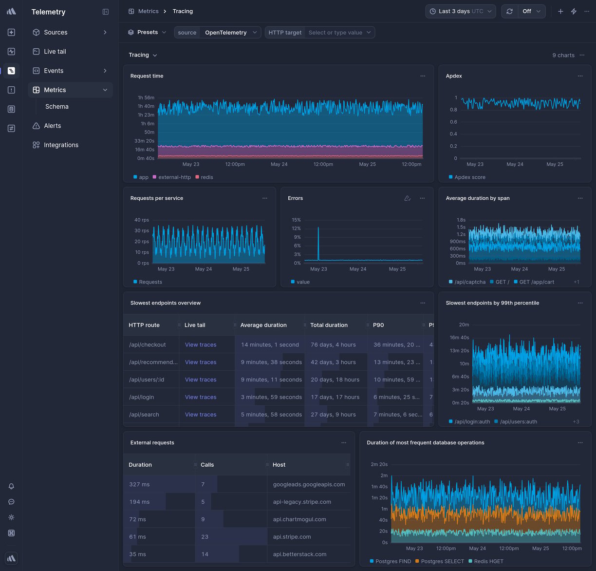 Screenshot of dashboard template