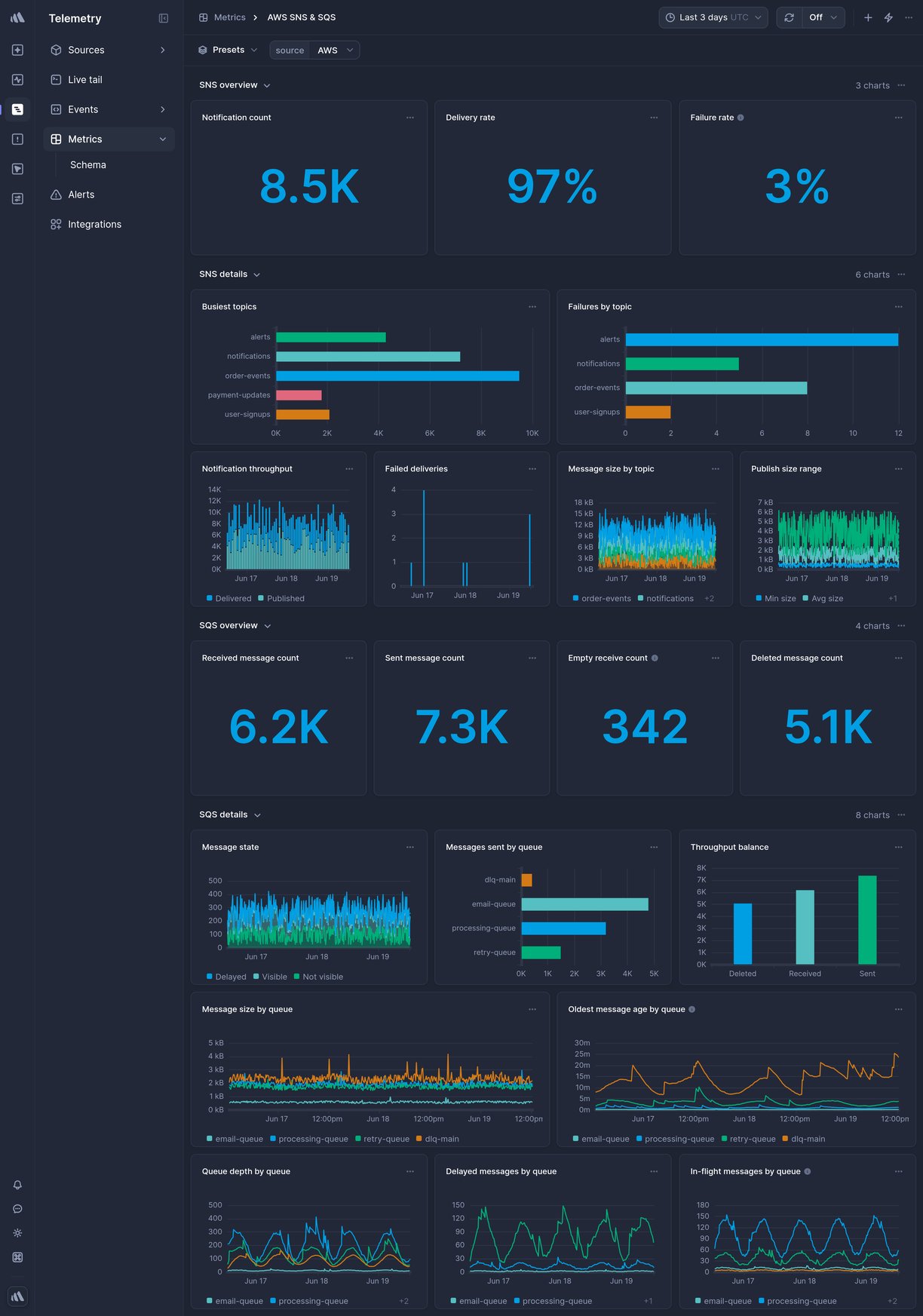 Screenshot of dashboard template