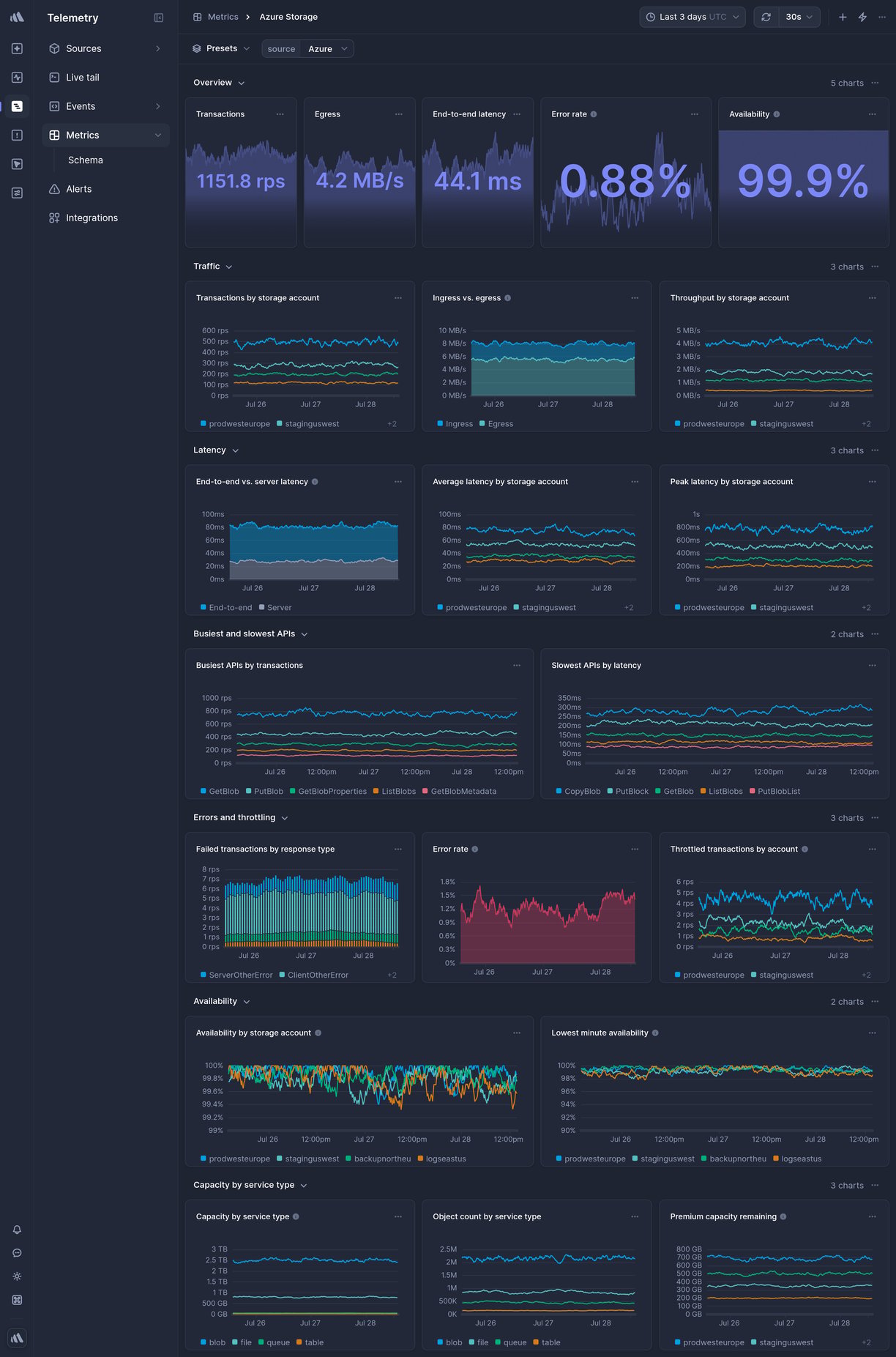 Screenshot of dashboard template