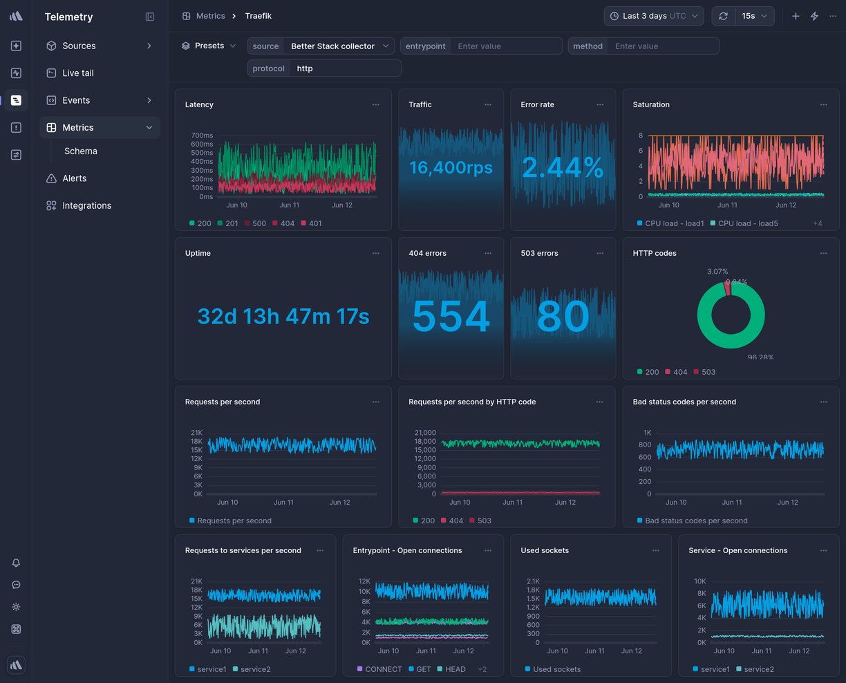Screenshot of dashboard template