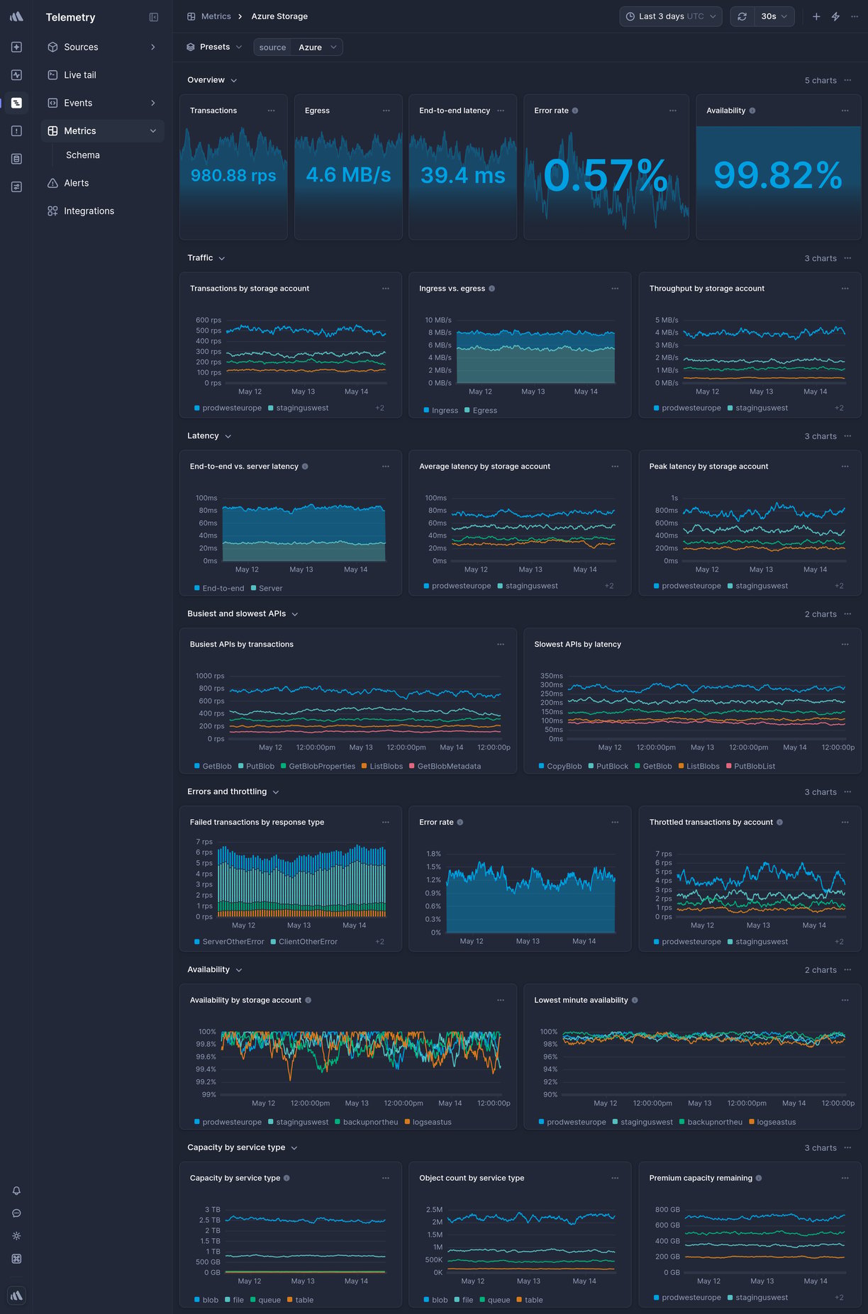 Screenshot of dashboard template