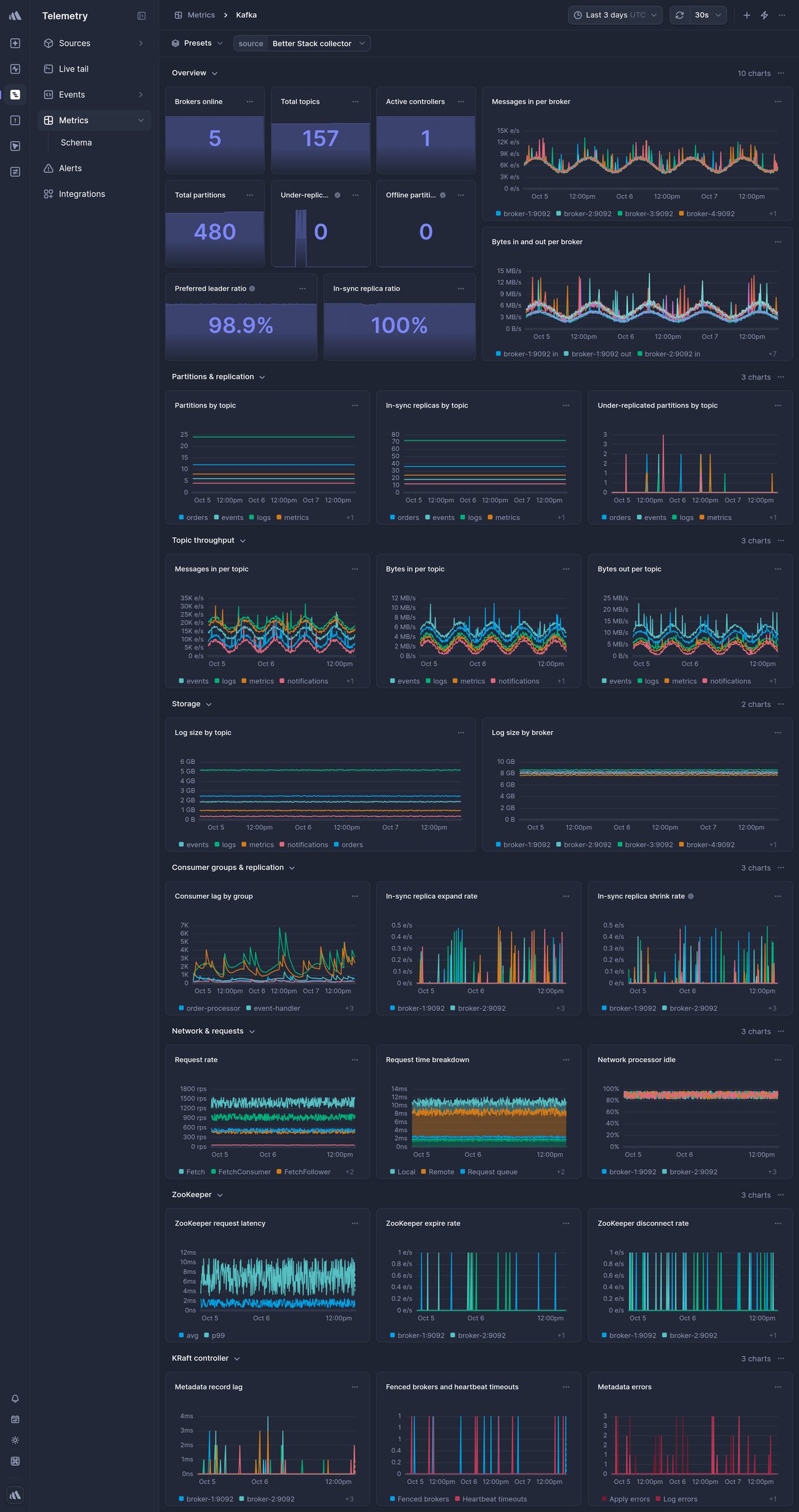 Screenshot of dashboard template