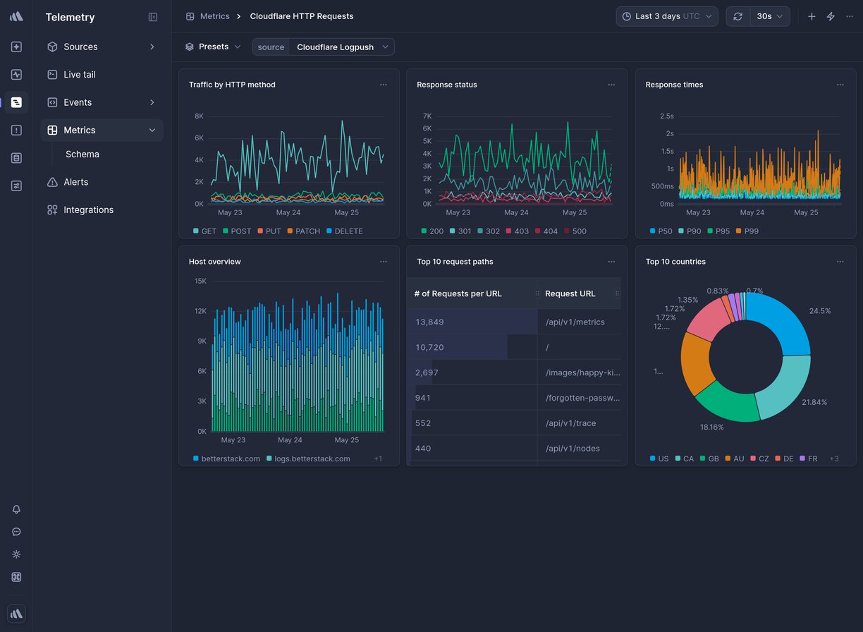 Screenshot of dashboard template