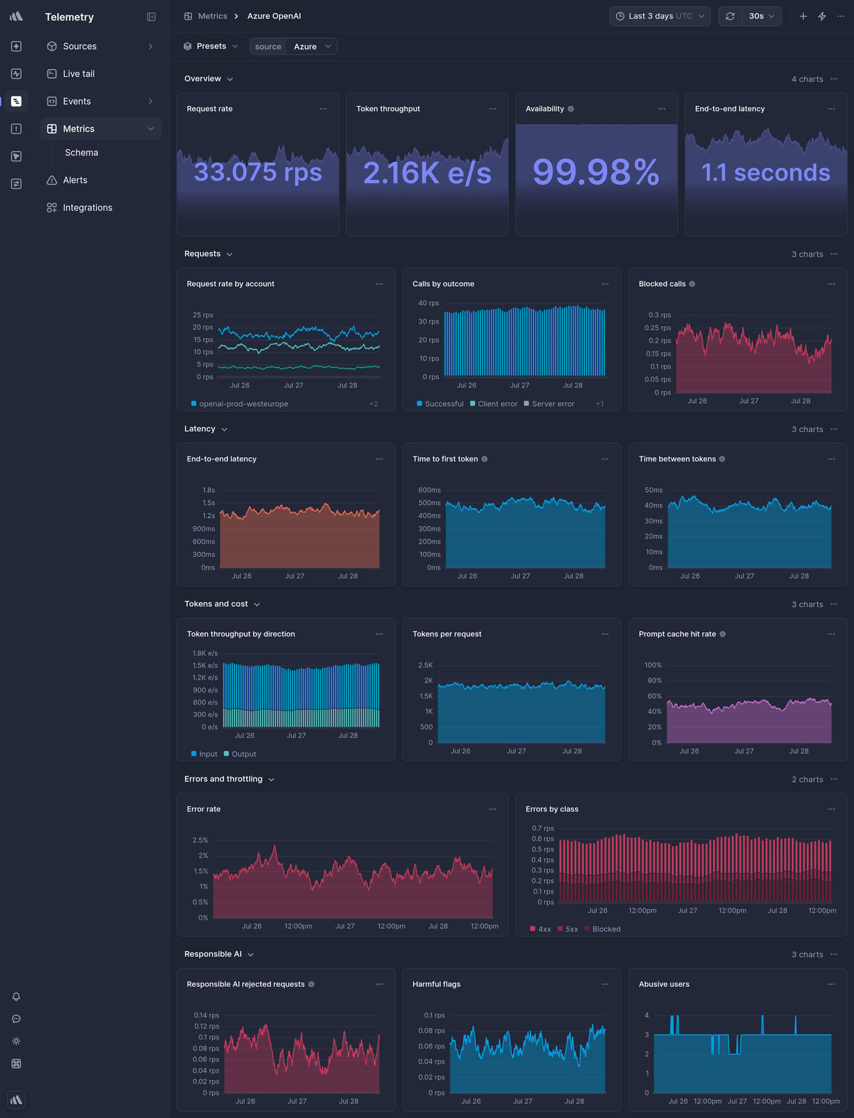 Screenshot of dashboard template