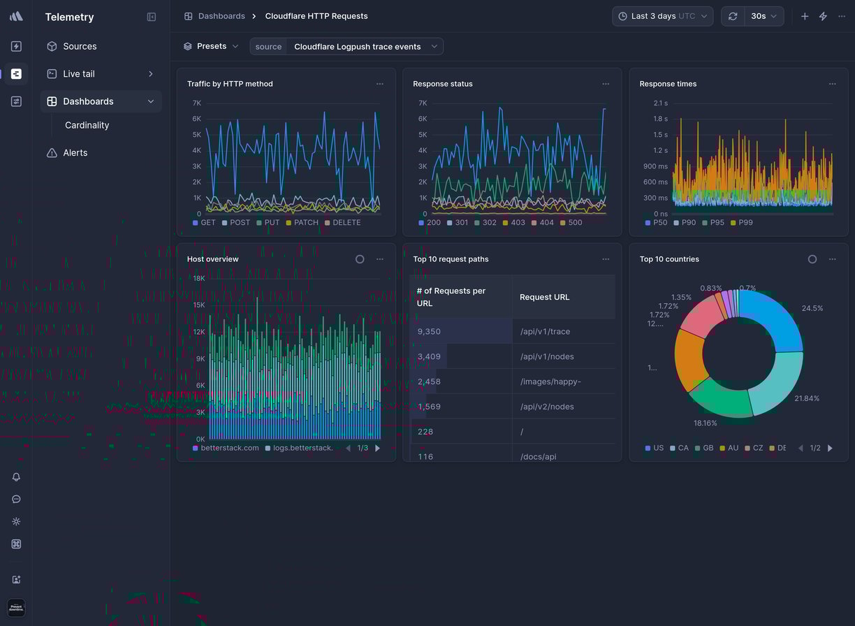 Screenshot of dashboard template