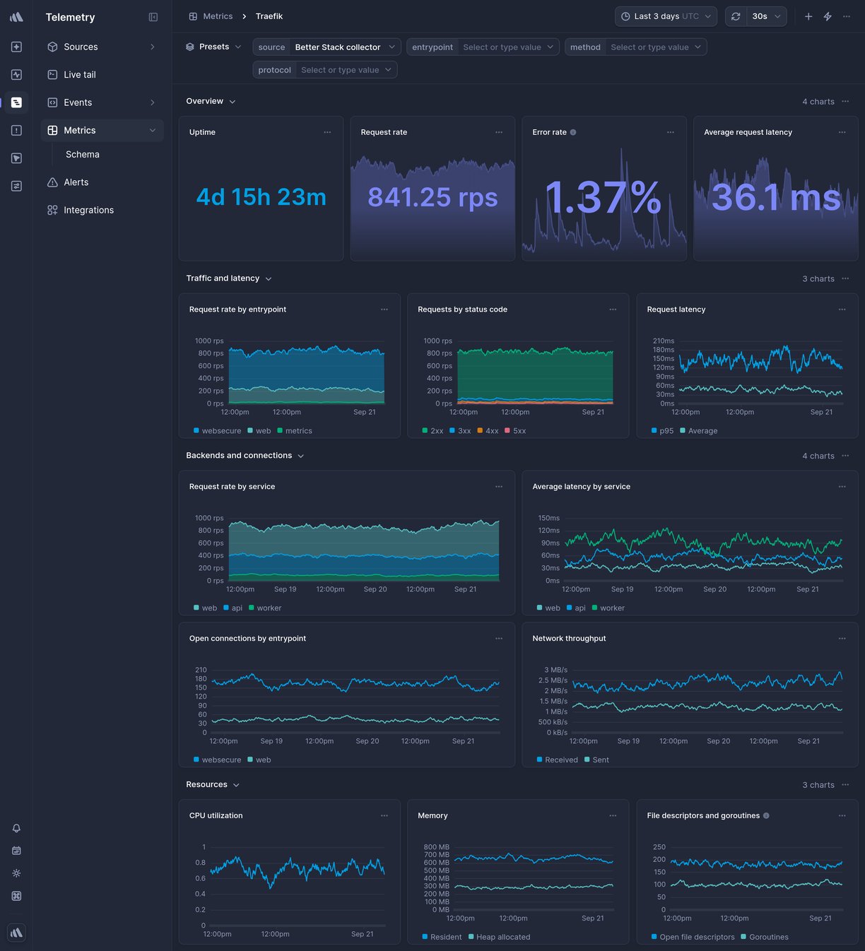 Screenshot of dashboard template