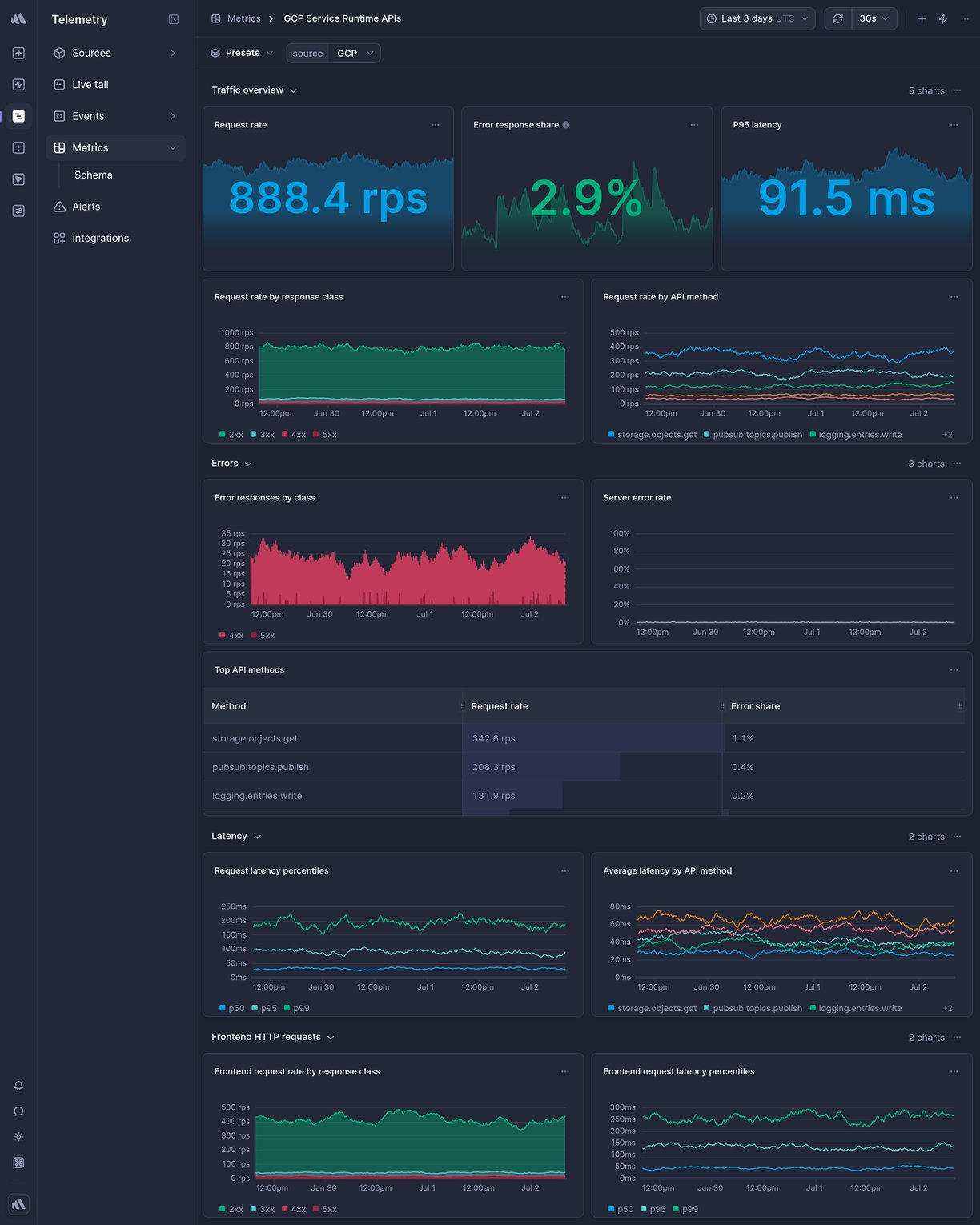 Screenshot of dashboard template