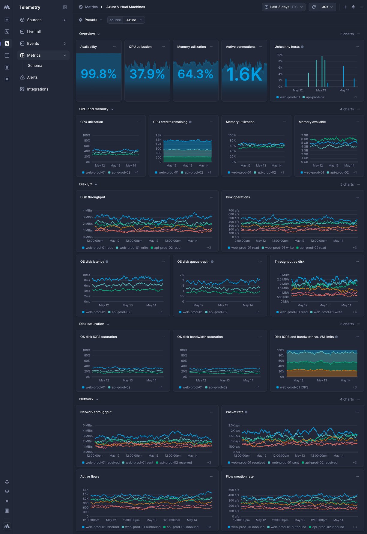 Screenshot of dashboard template