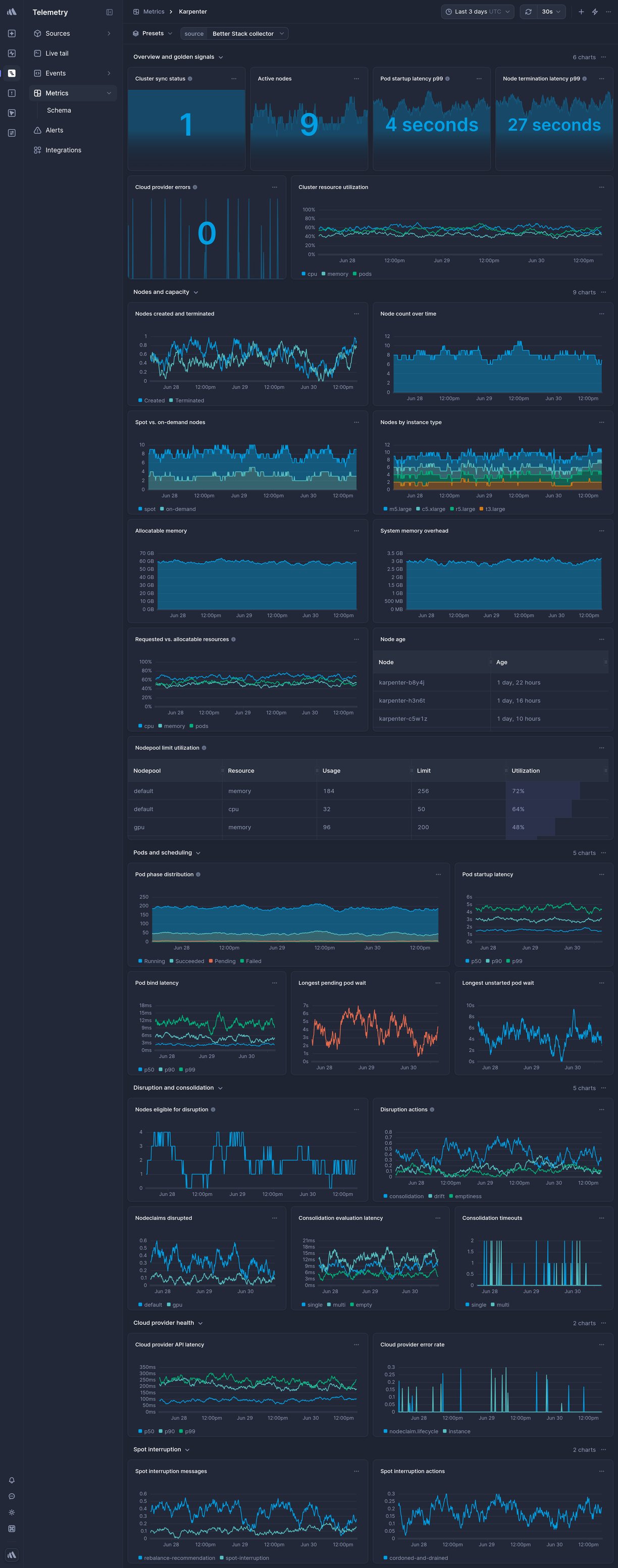 Screenshot of dashboard template