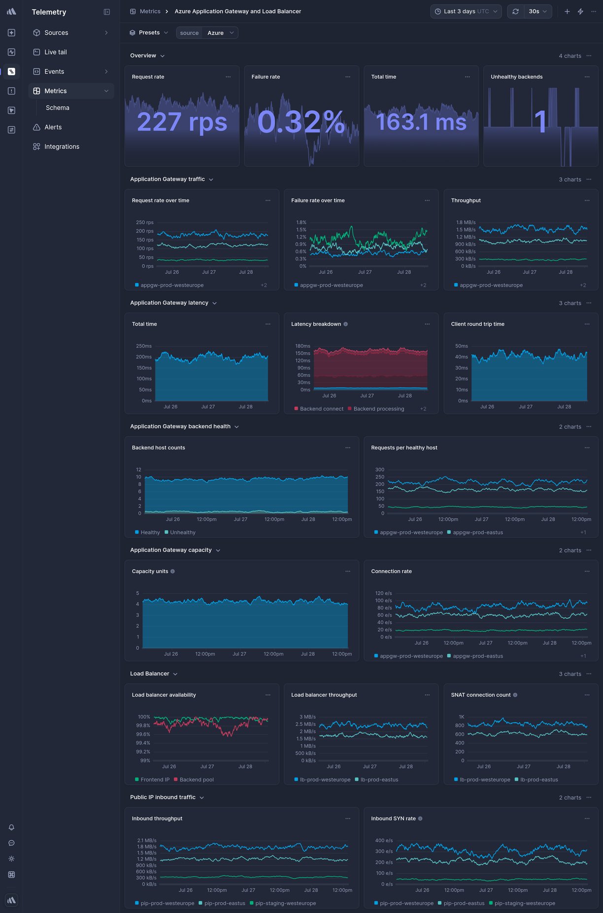 Screenshot of dashboard template