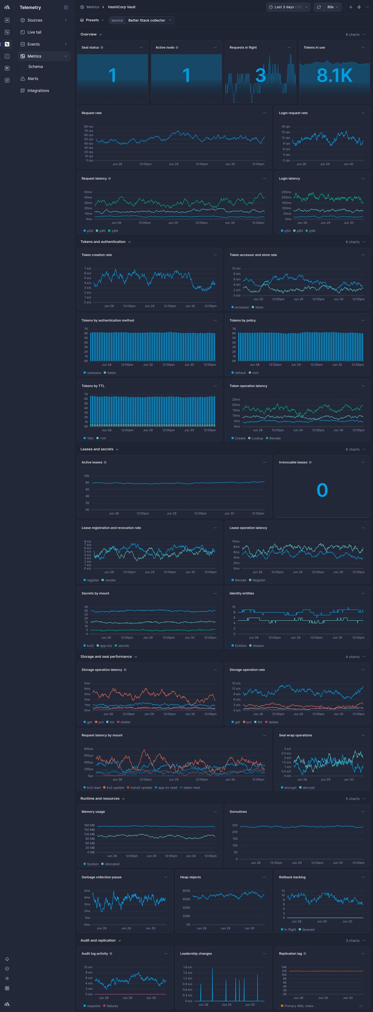 Screenshot of dashboard template