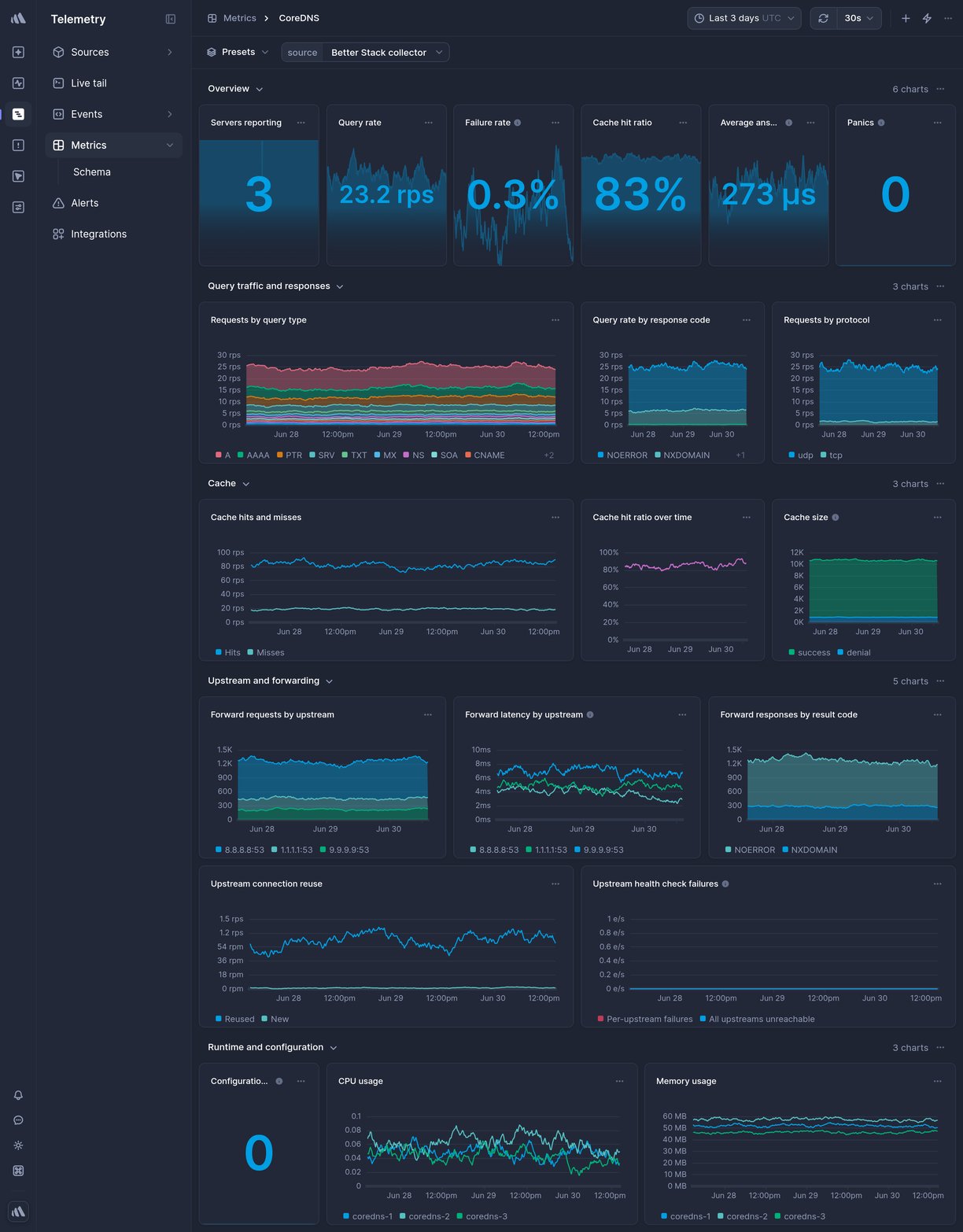 Screenshot of dashboard template