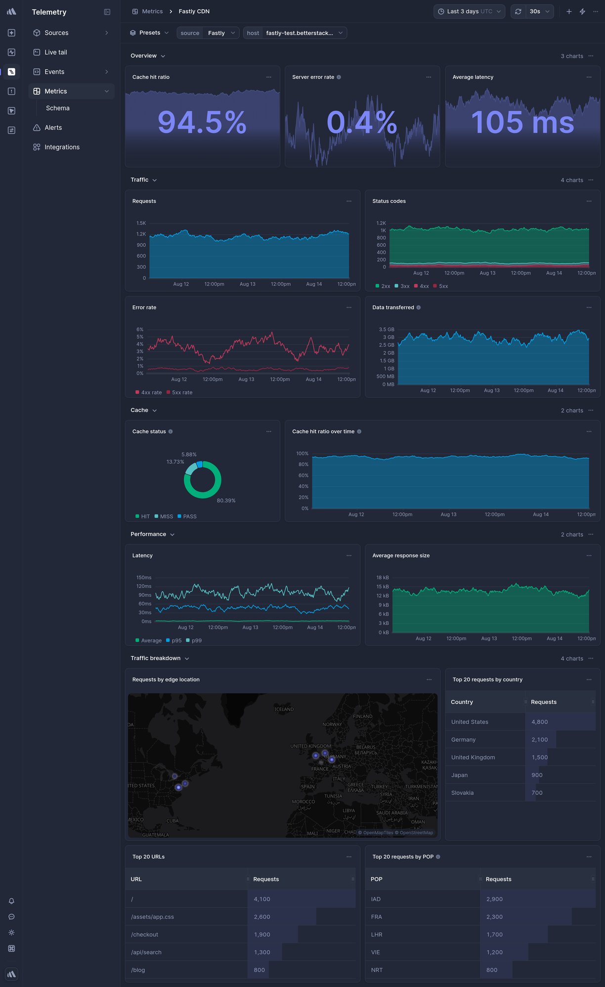 Screenshot of dashboard template