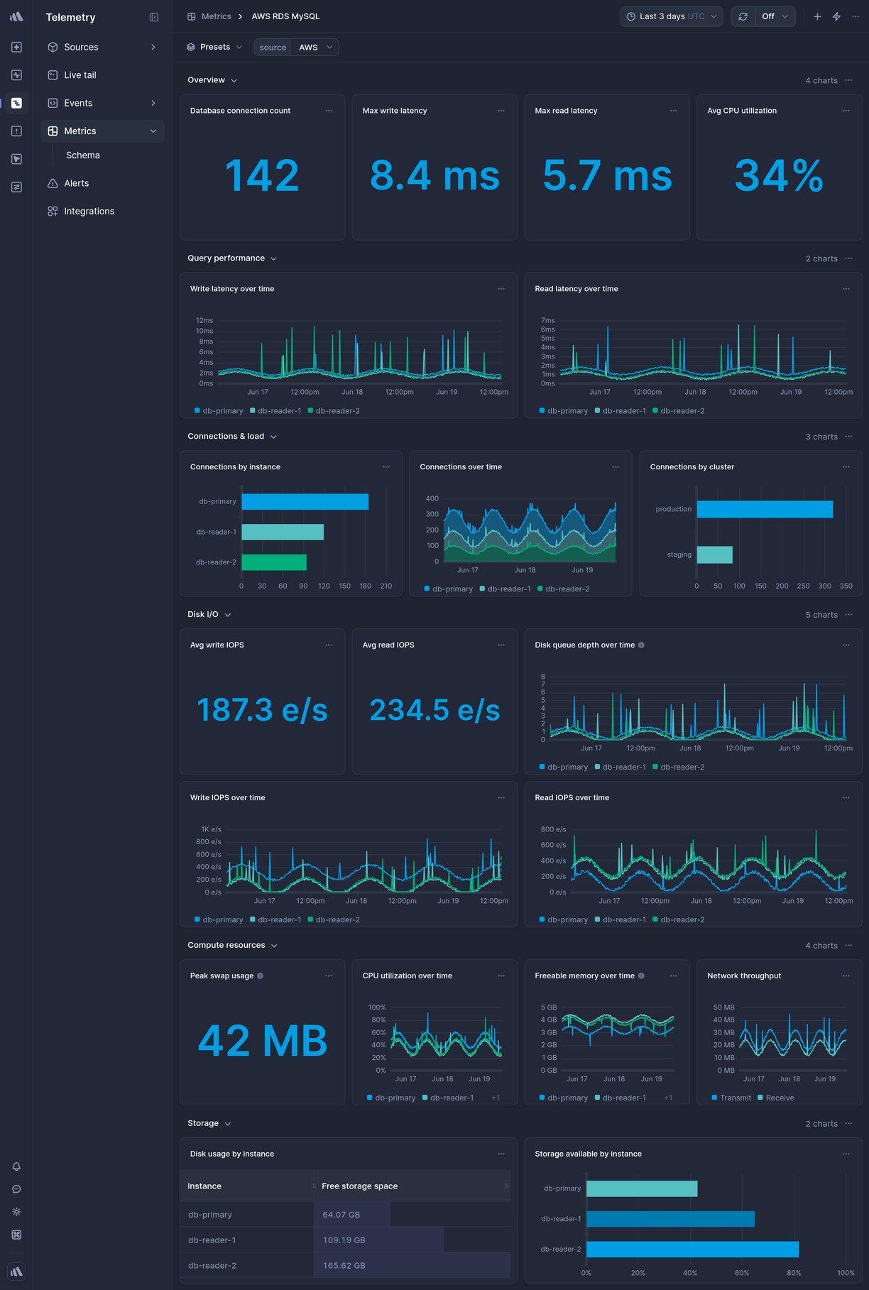 Screenshot of dashboard template