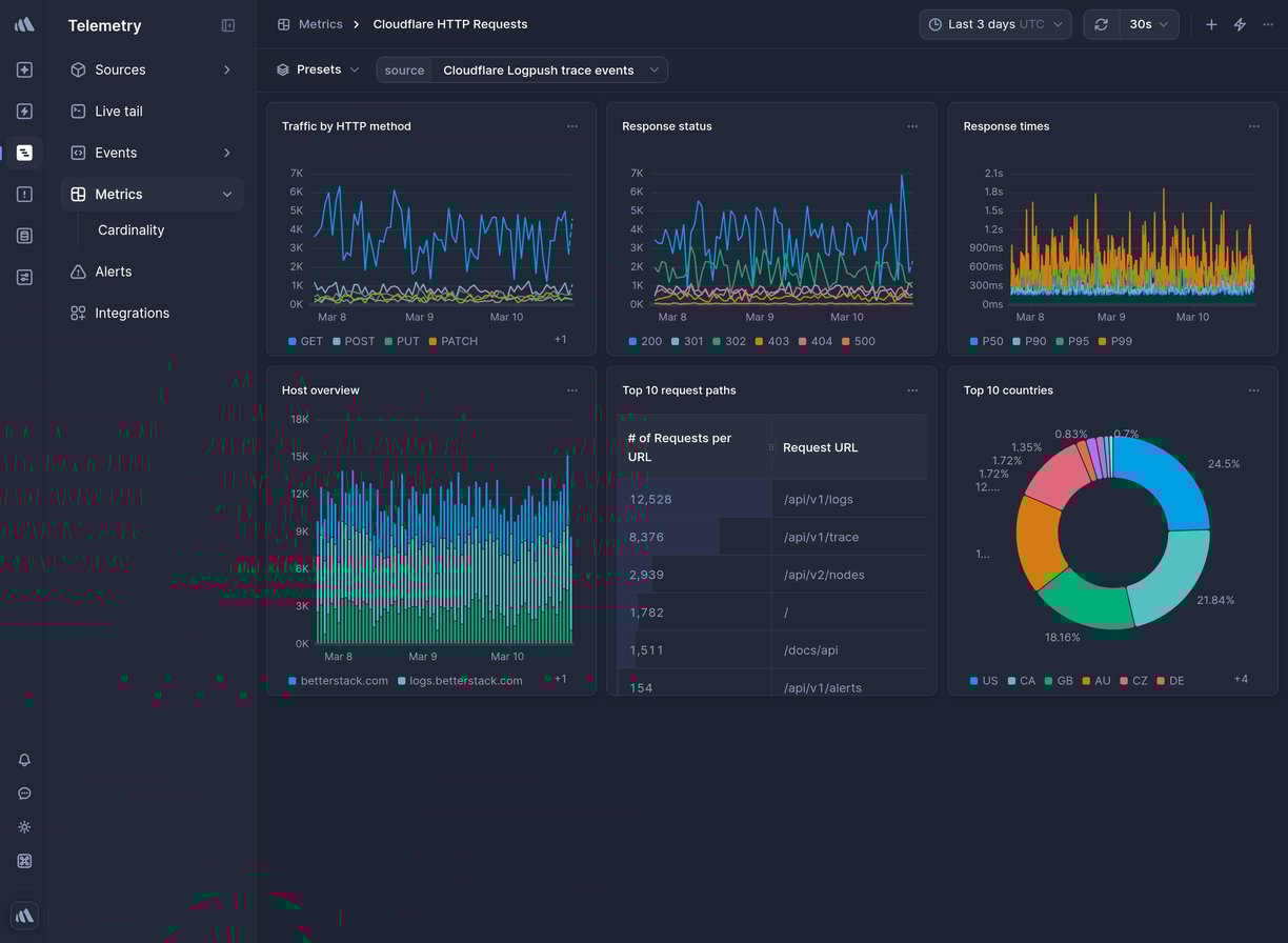 Screenshot of dashboard template