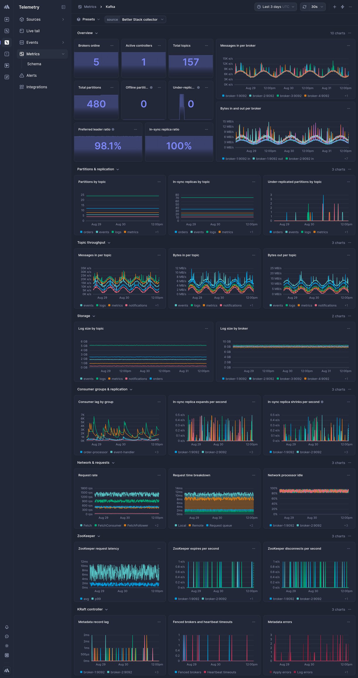 Screenshot of dashboard template