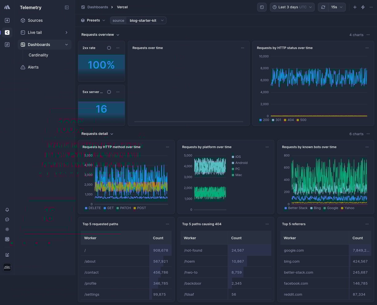 Screenshot of dashboard template