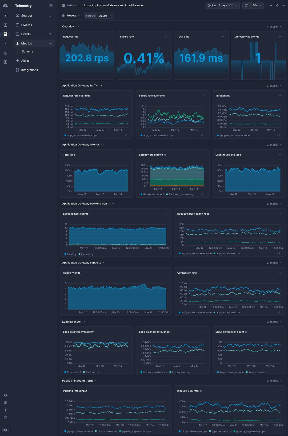 Screenshot of dashboard template