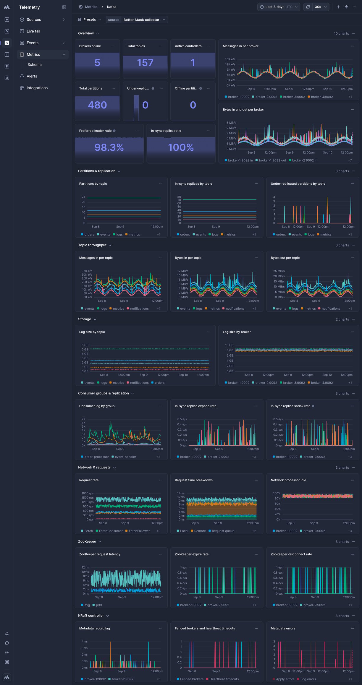 Screenshot of dashboard template