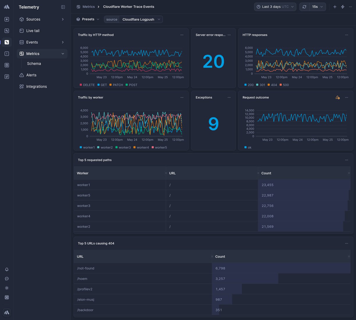 Screenshot of dashboard template