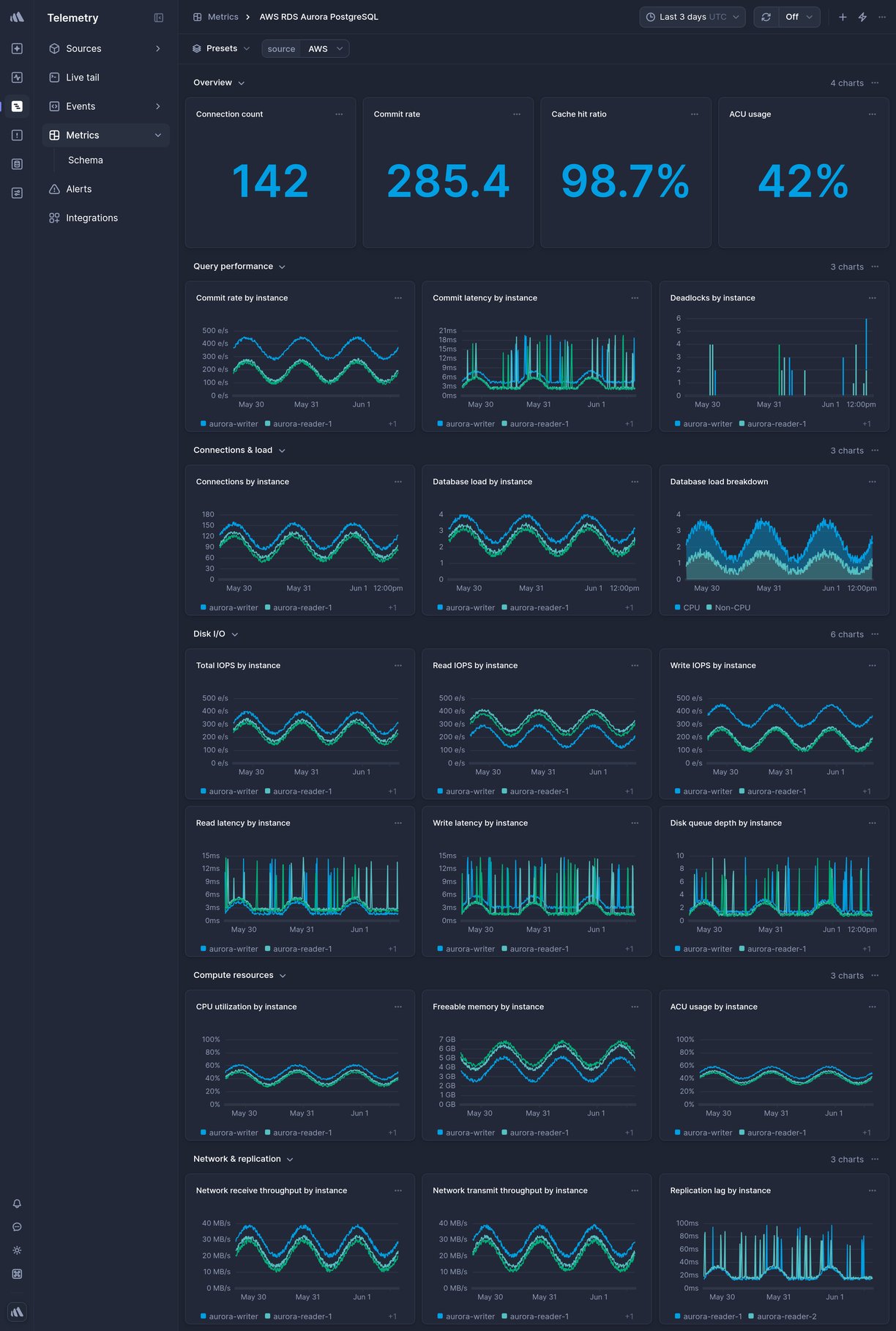 Screenshot of dashboard template