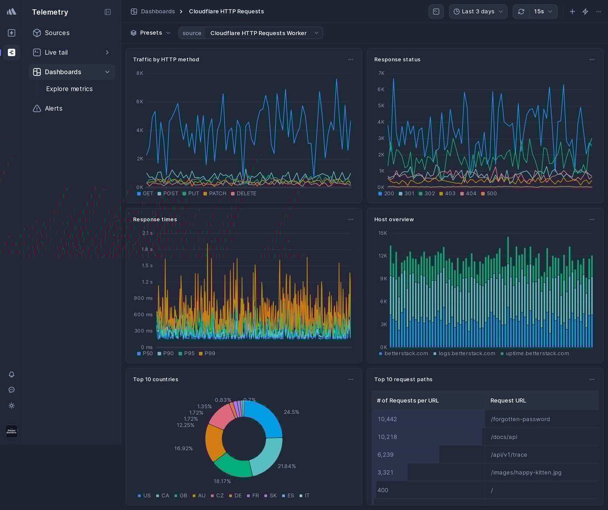 Screenshot of dashboard template