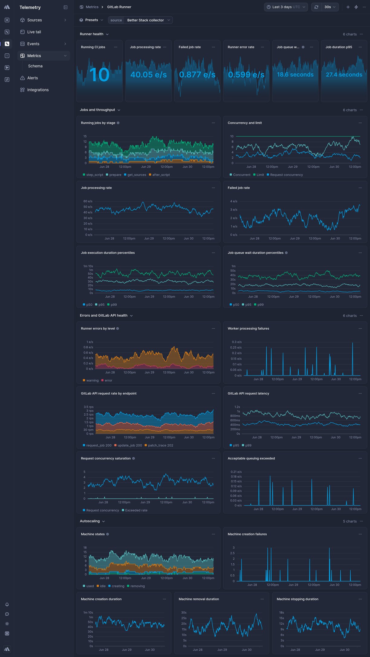 Screenshot of dashboard template