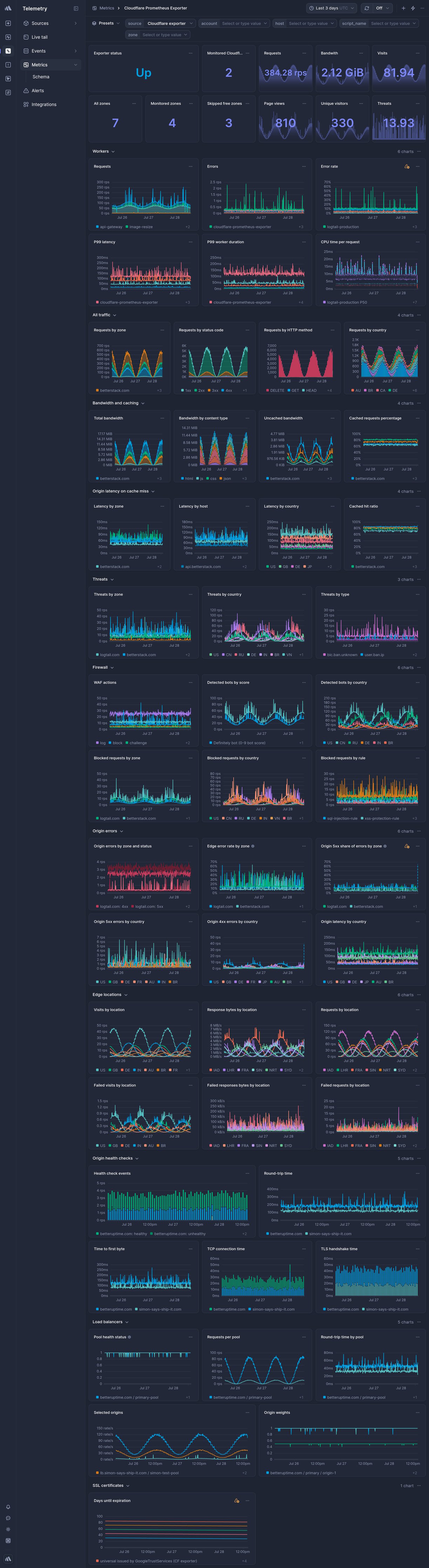 Screenshot of dashboard template