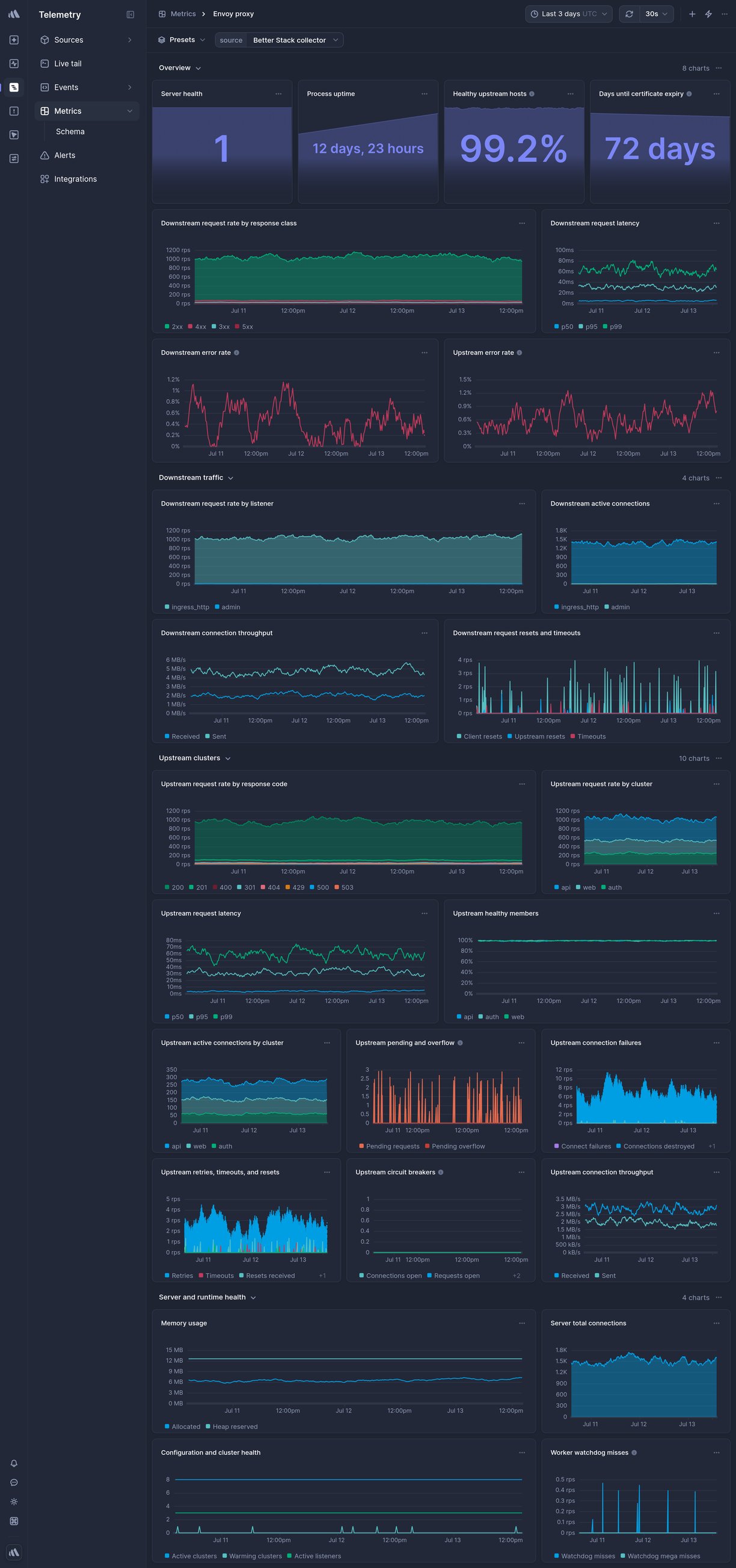 Screenshot of dashboard template
