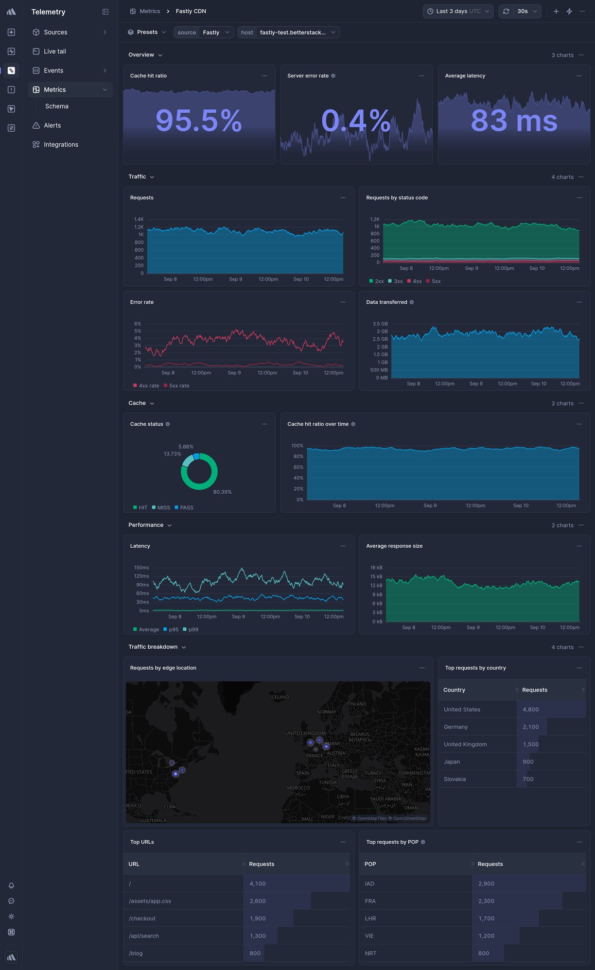 Screenshot of dashboard template