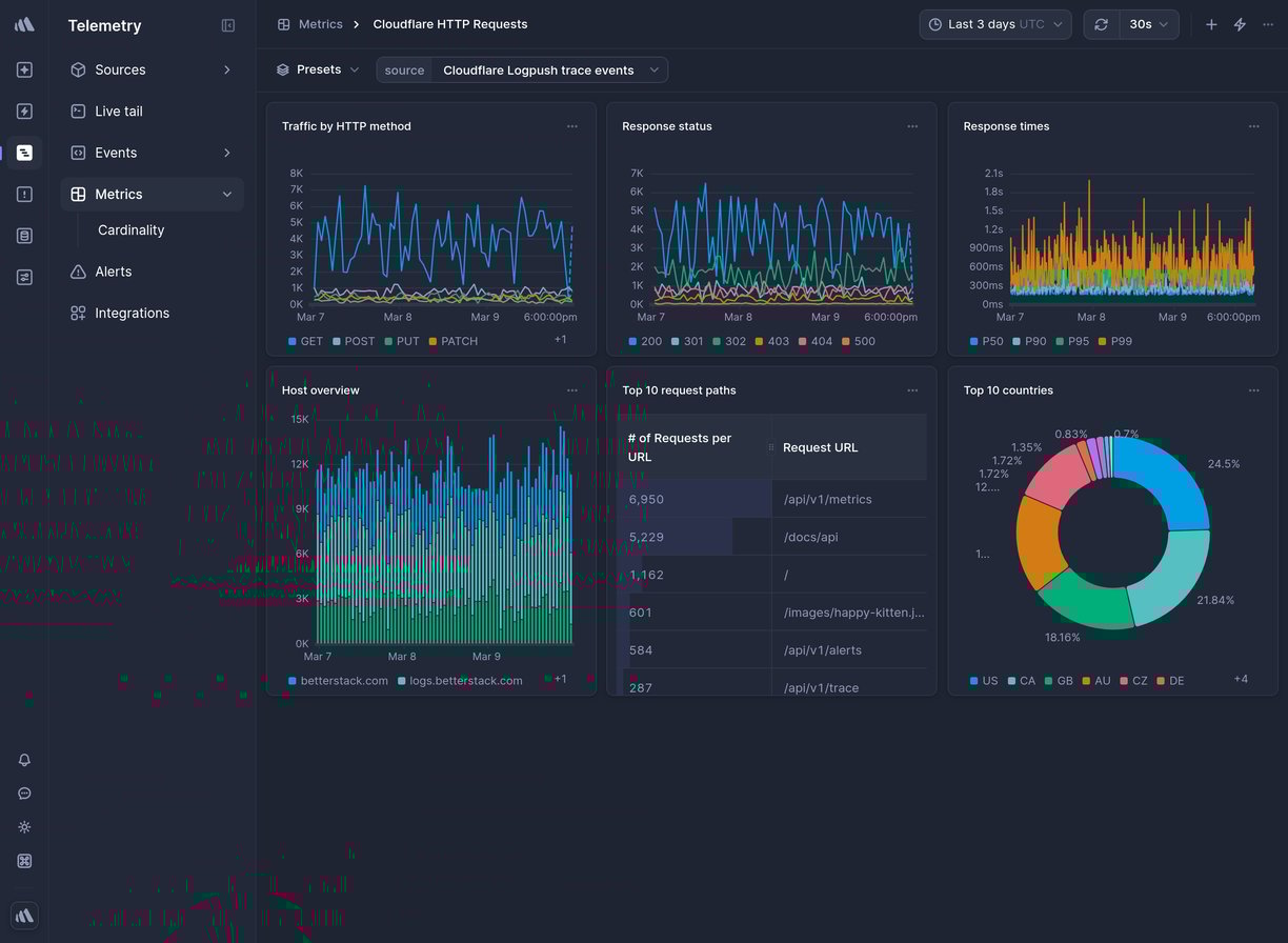 Screenshot of dashboard template