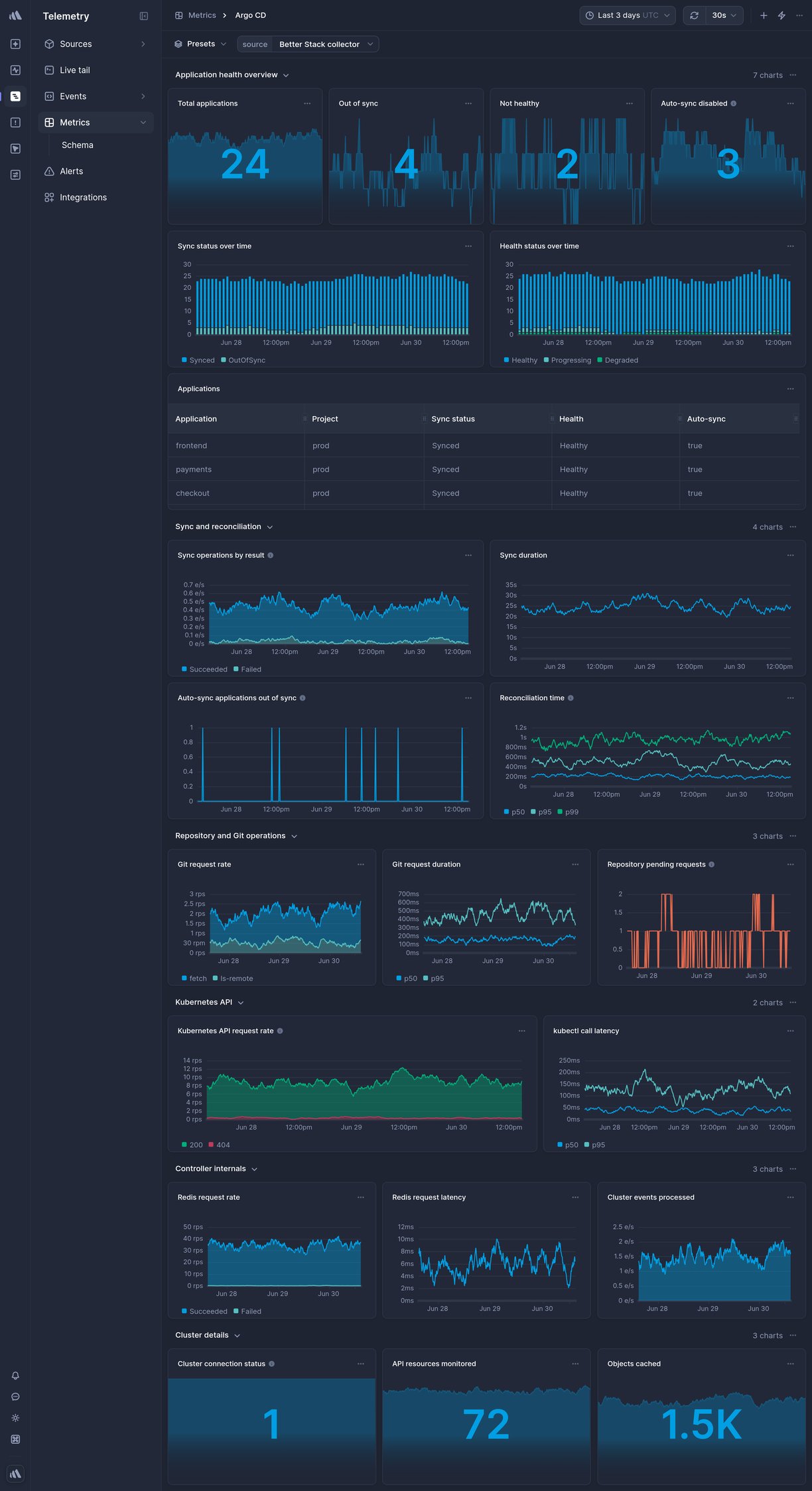 Screenshot of dashboard template