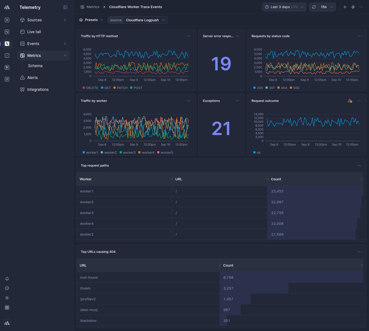 Screenshot of dashboard template