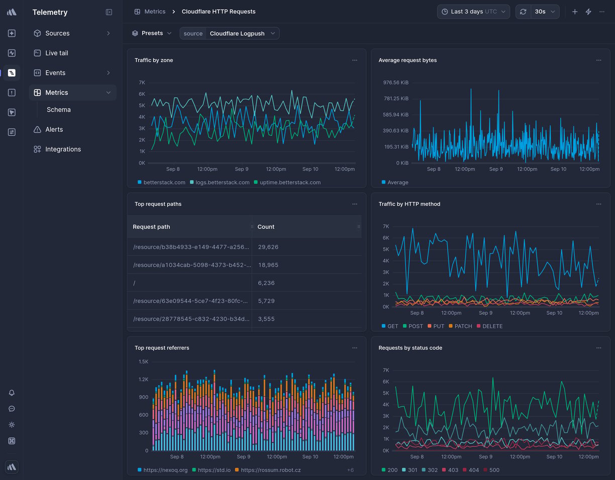Screenshot of dashboard template