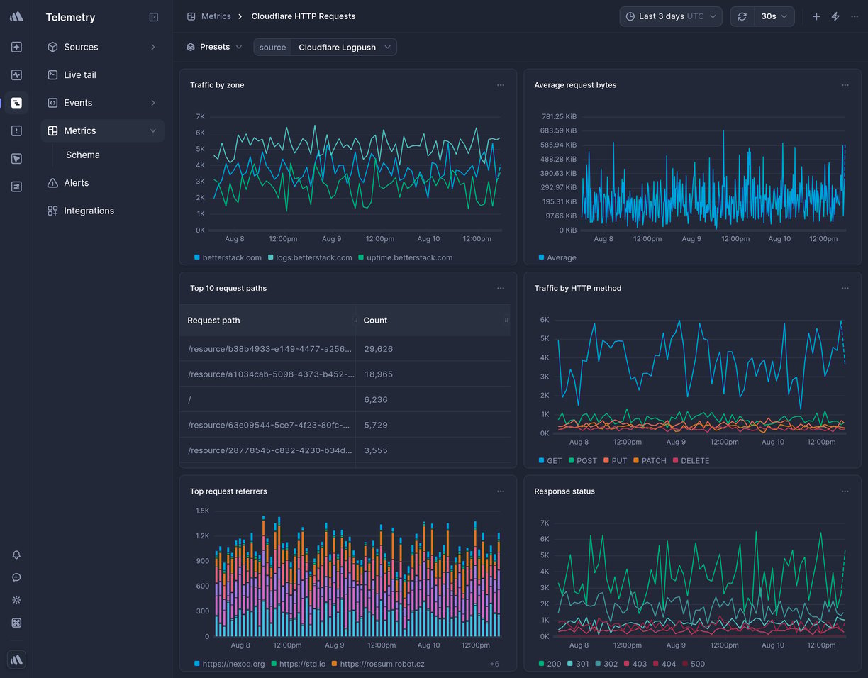Screenshot of dashboard template