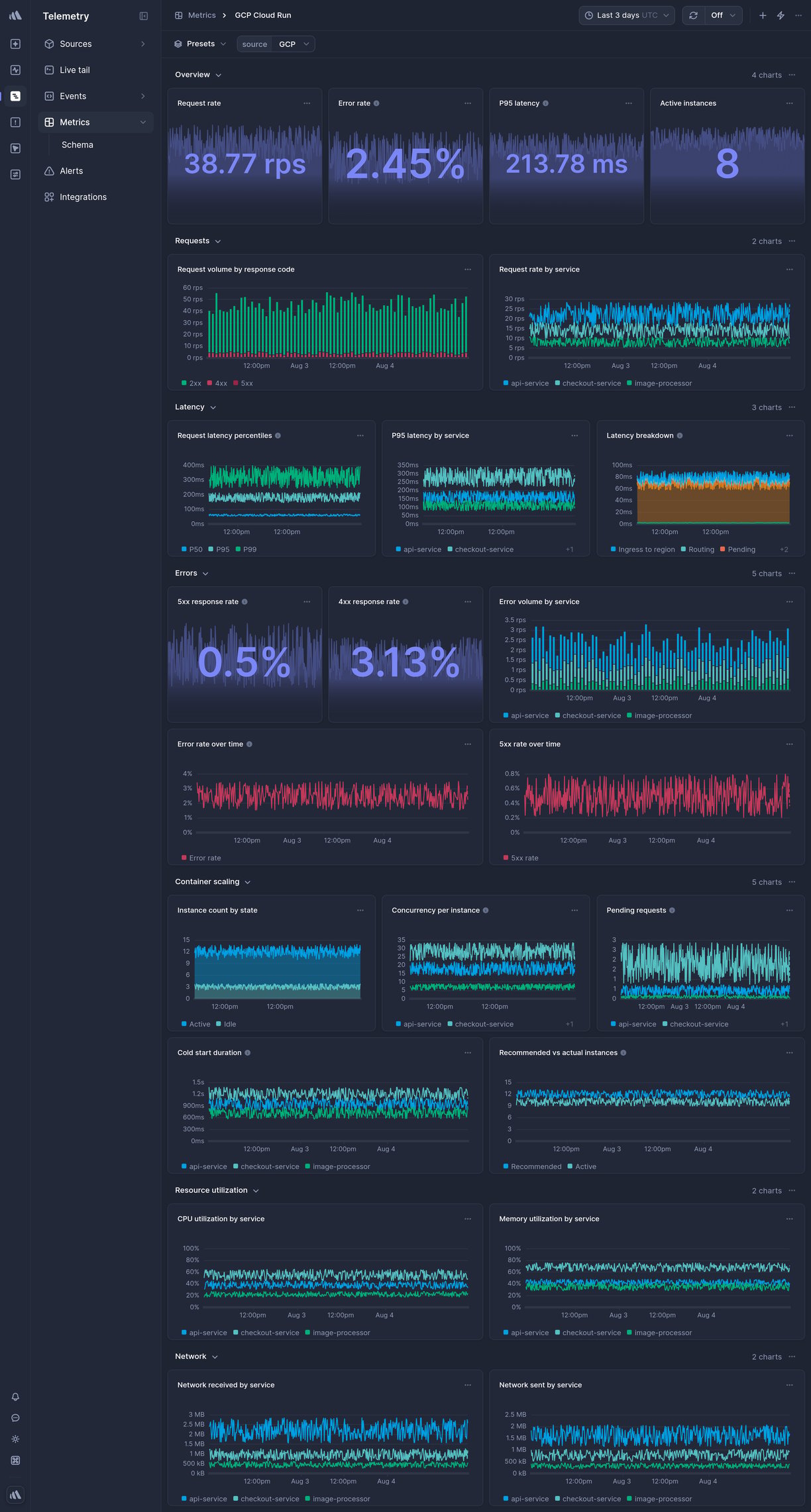 Screenshot of dashboard template