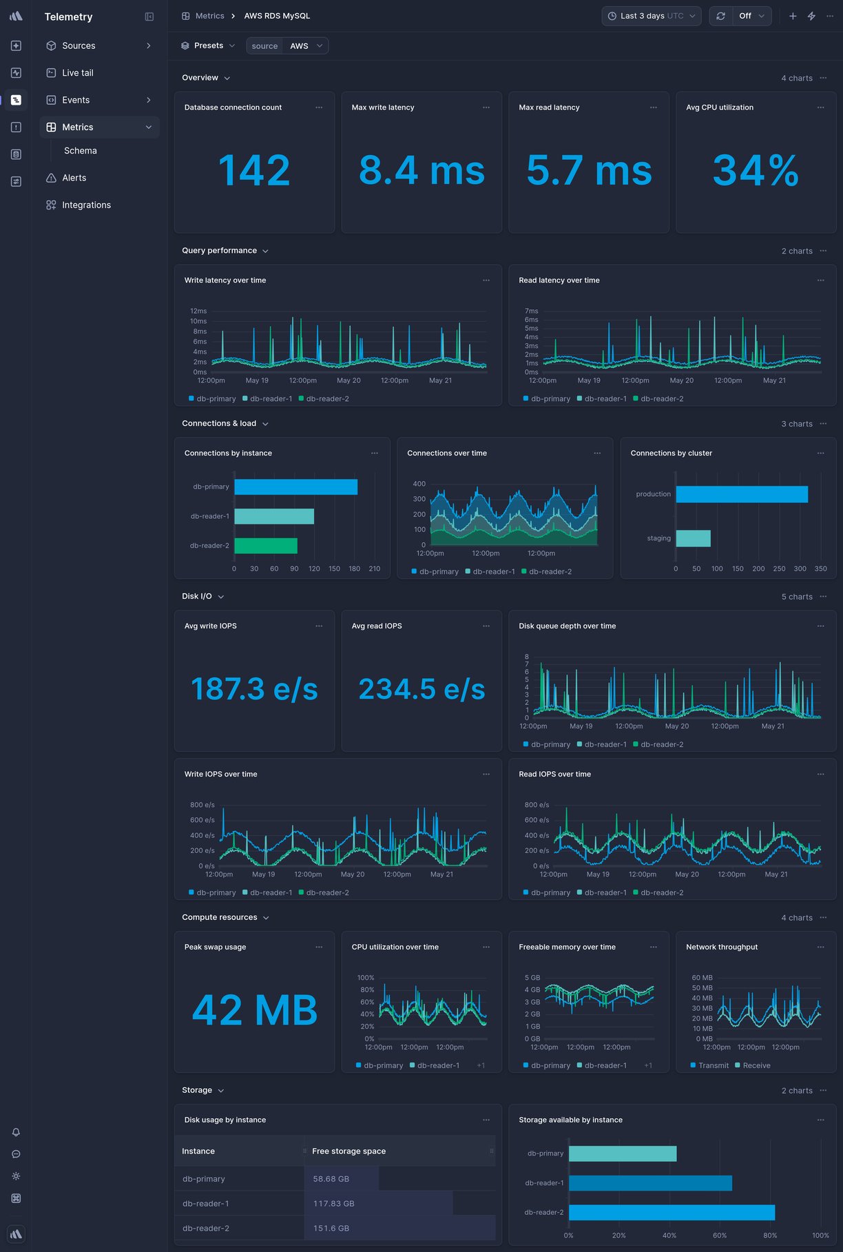 Screenshot of dashboard template